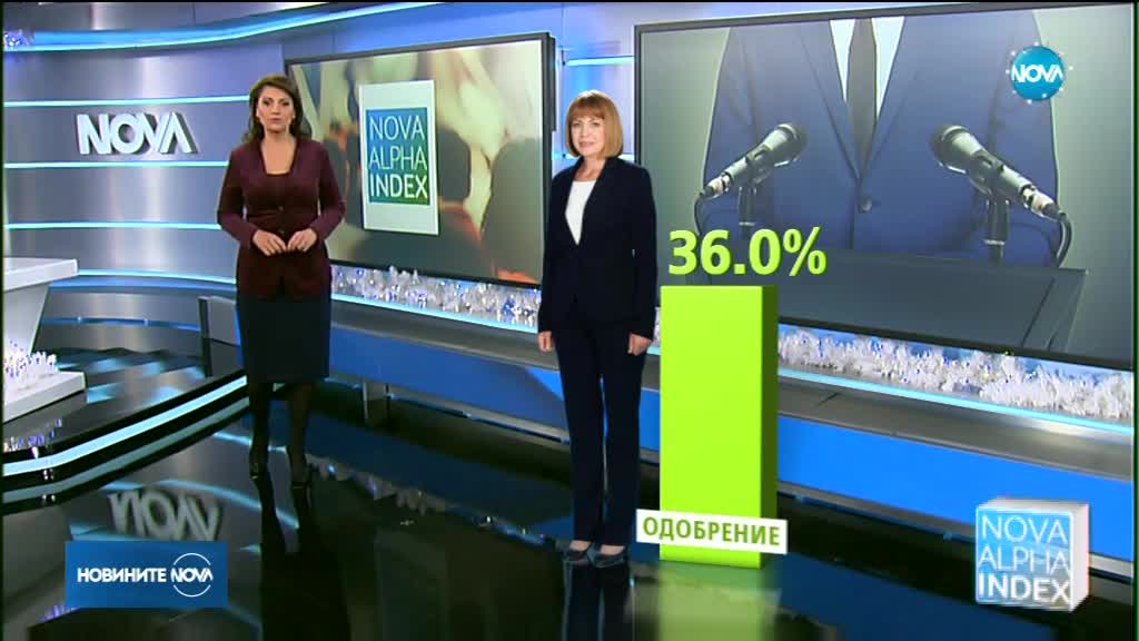 NOVA ALPHA INDEX: Румен Радев продължава да е най-одобряваният политик