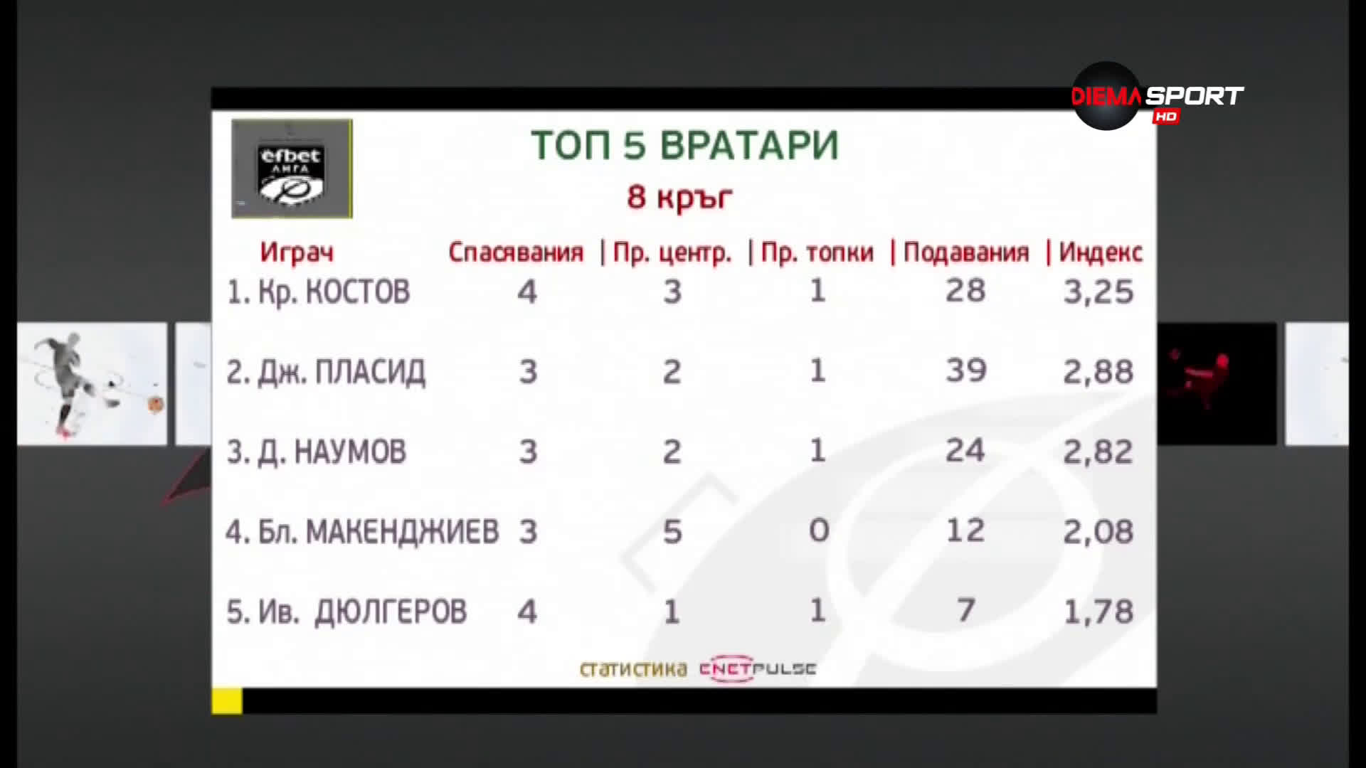 Вижте топ 5 на вратарите след 8-ия кръг на efbet Лига