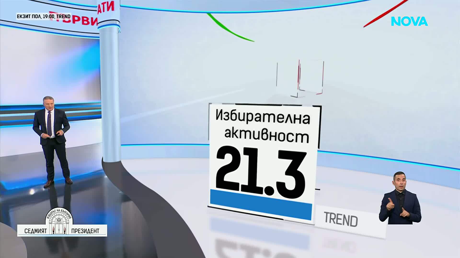 EXIT POLL: Йотова и Вълчев водят с малка разлика, отиват на балотаж срещу Гюров и Кандев