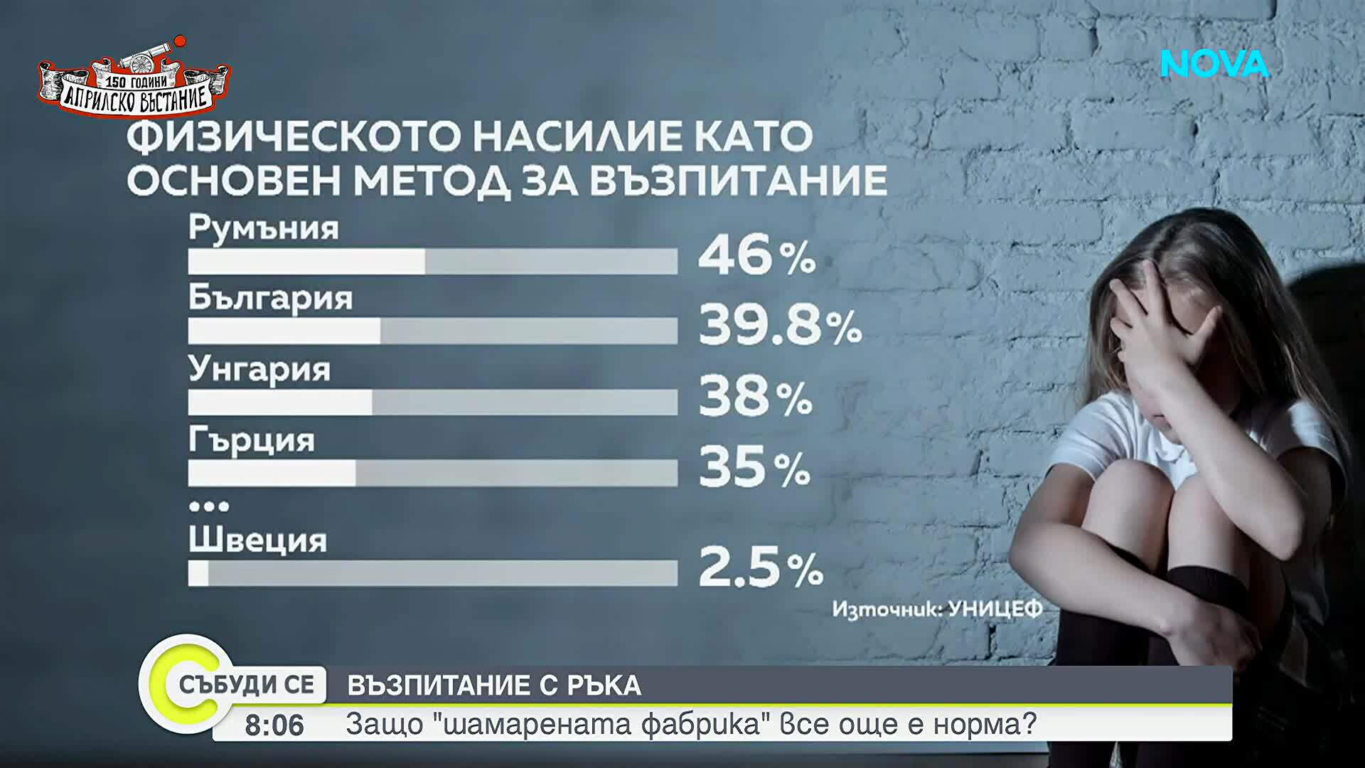 България е сред водещите в ЕС по използване на физически наказания за деца