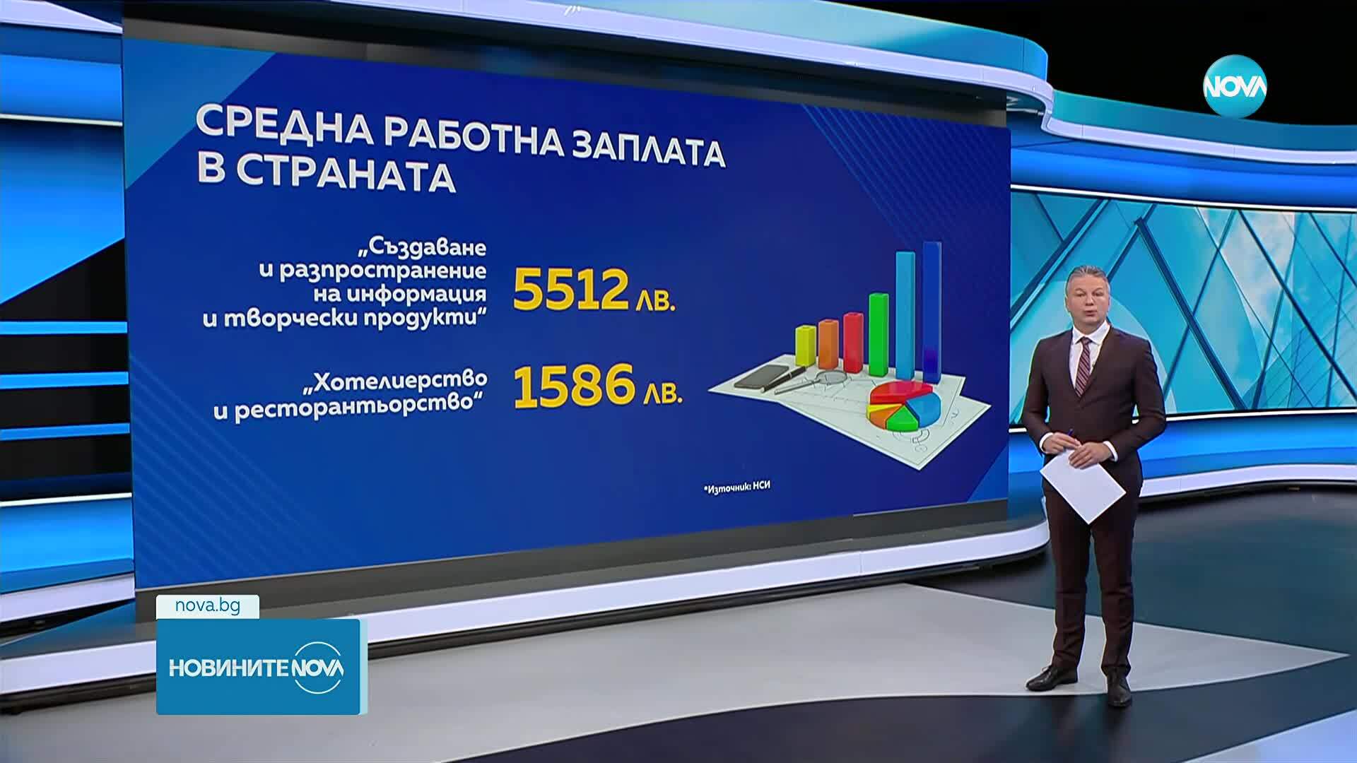 Средната заплата у нас достигна 2549 лева през третото тримесечие