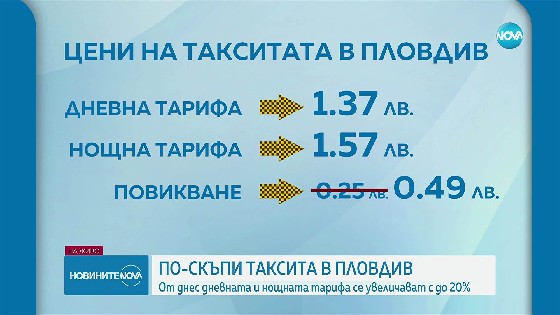 По-скъпи таксита в Пловдив: От днес дневната и нощната тарифа се увеличават до 20%