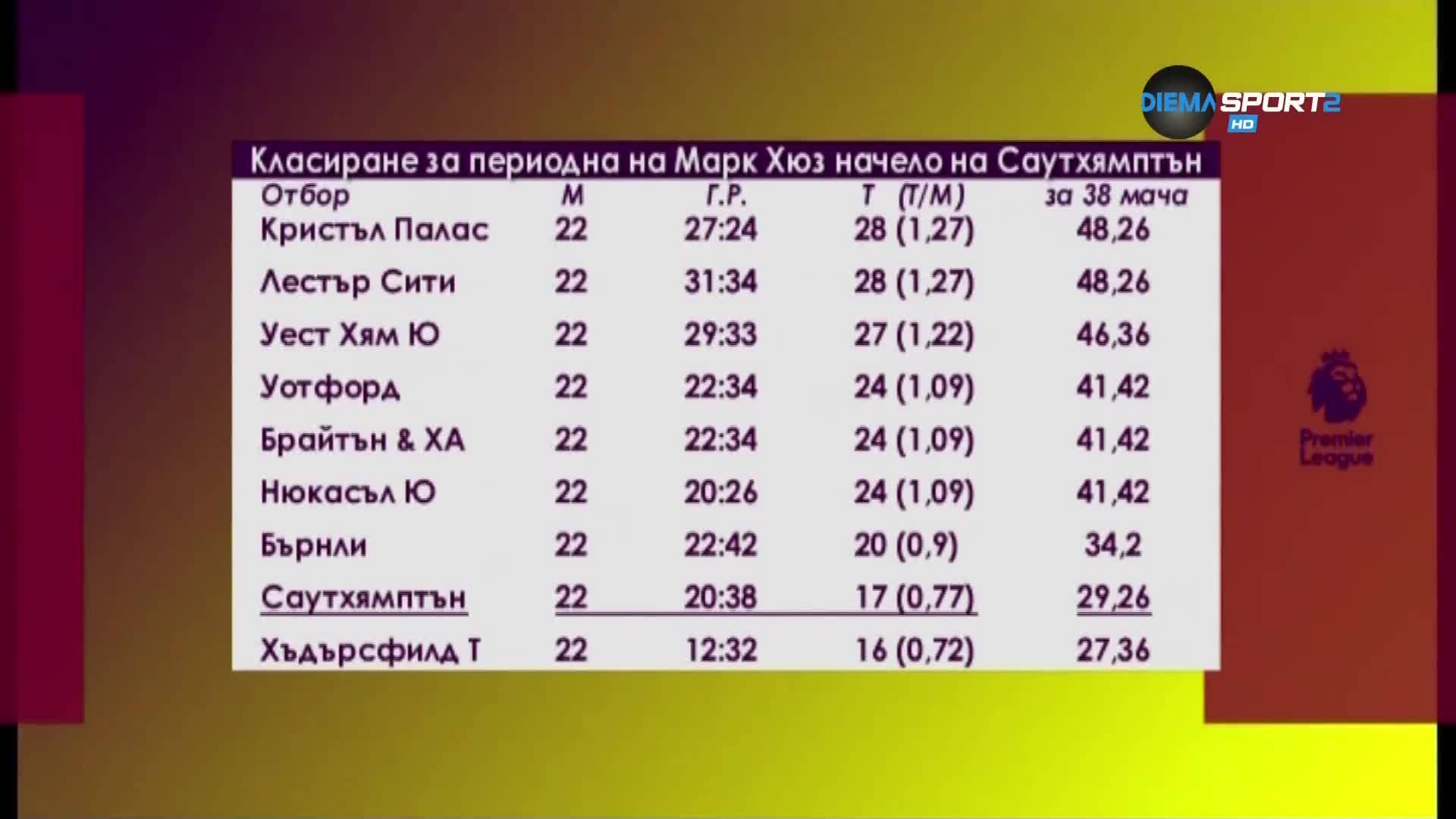 Защо Саутхемптън освободи Хюз?