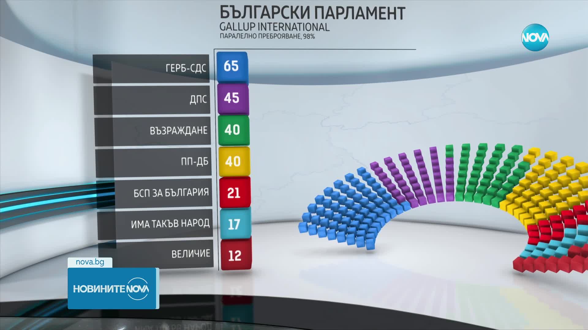 ПАРАЛЕЛНО ПРЕБРОЯВАНЕ: Нова партия влиза в НС, ДПС е втора сила