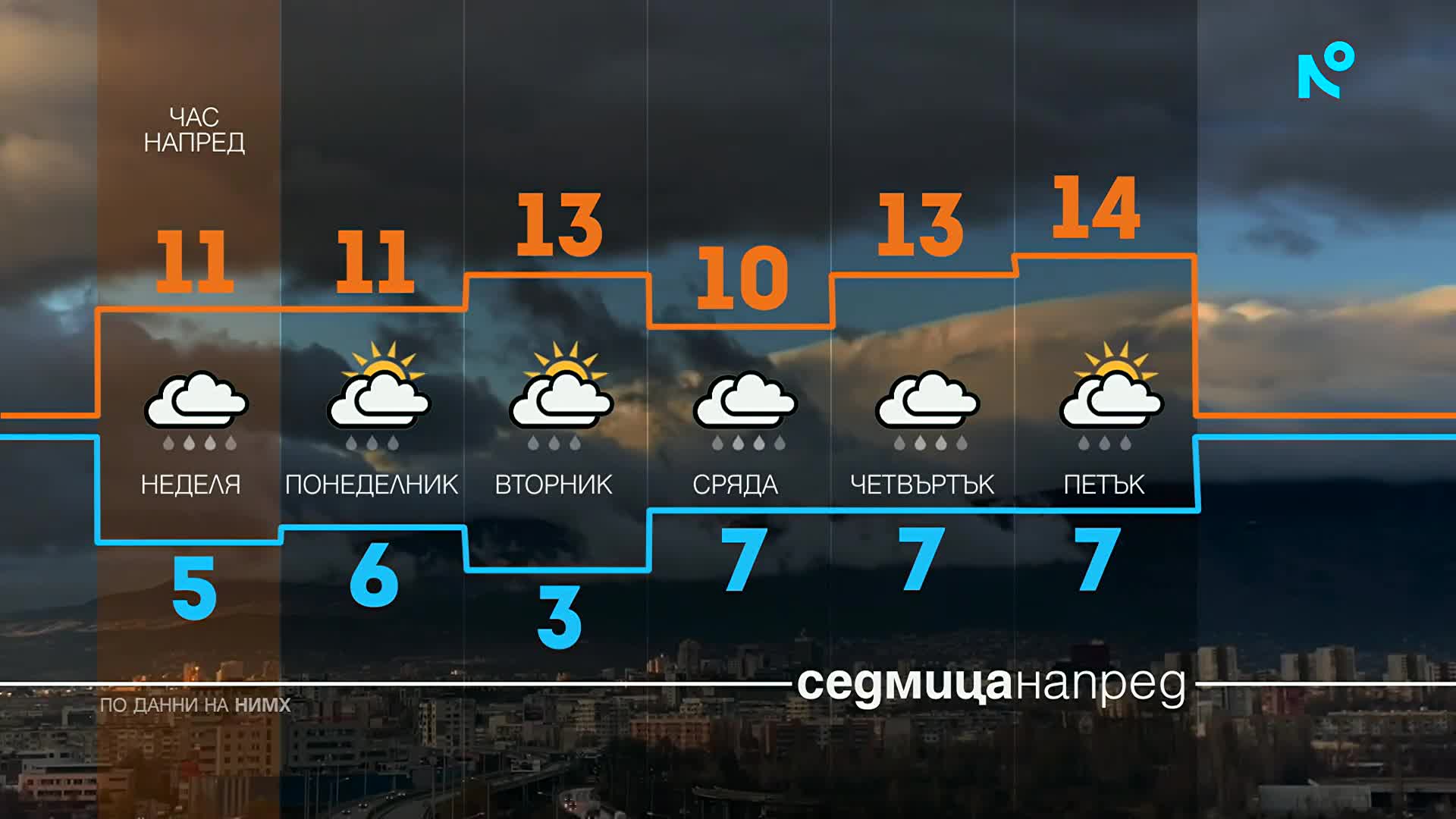 Прогноза за времето (28.03.2026 - централна)