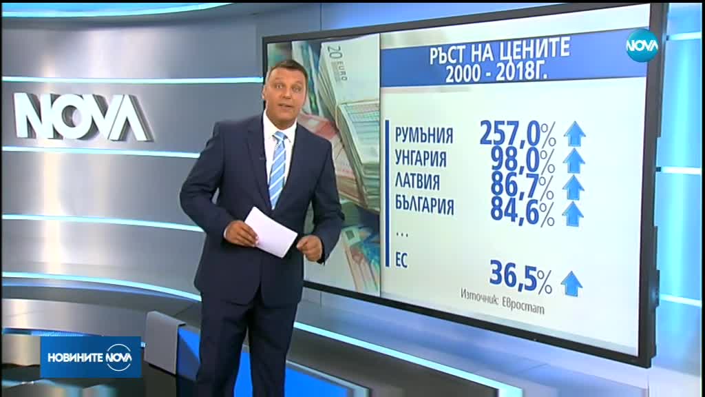 Евростат: Цените в България са скочили с 85% за 18 години