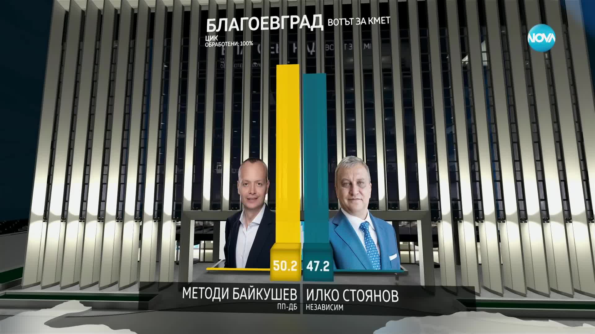 Новините на NOVA (06.11.2023 - 7.00)