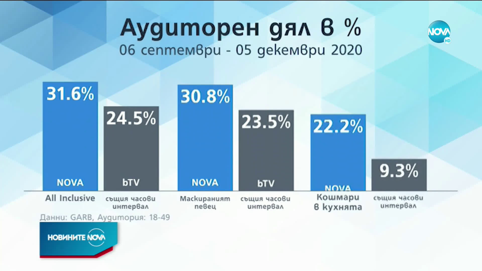Безапелационен успех на есенния телевизионен сезон на NOVA