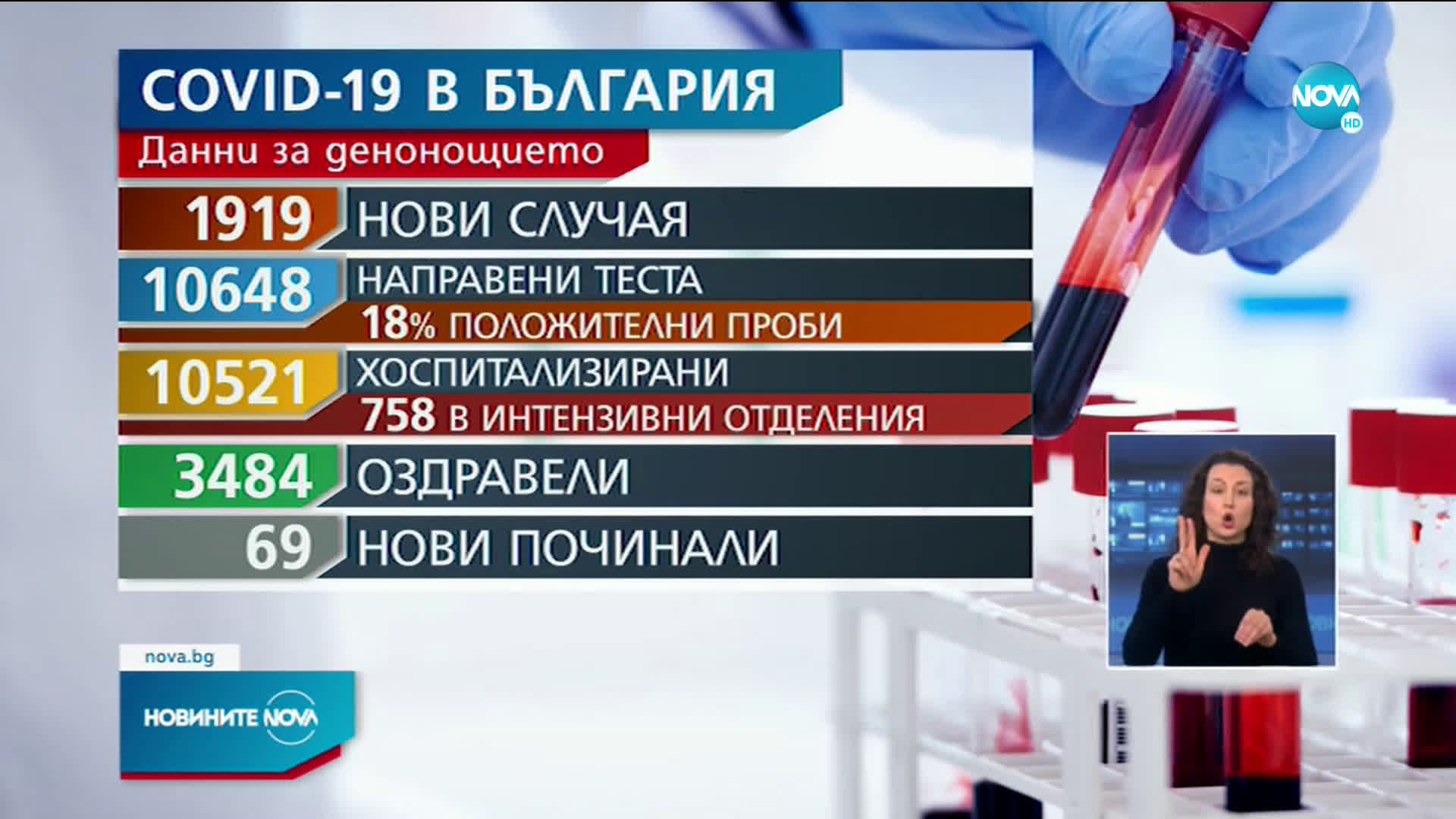 Двойно по-голям брой оздравели от новозаразени с COVID-19