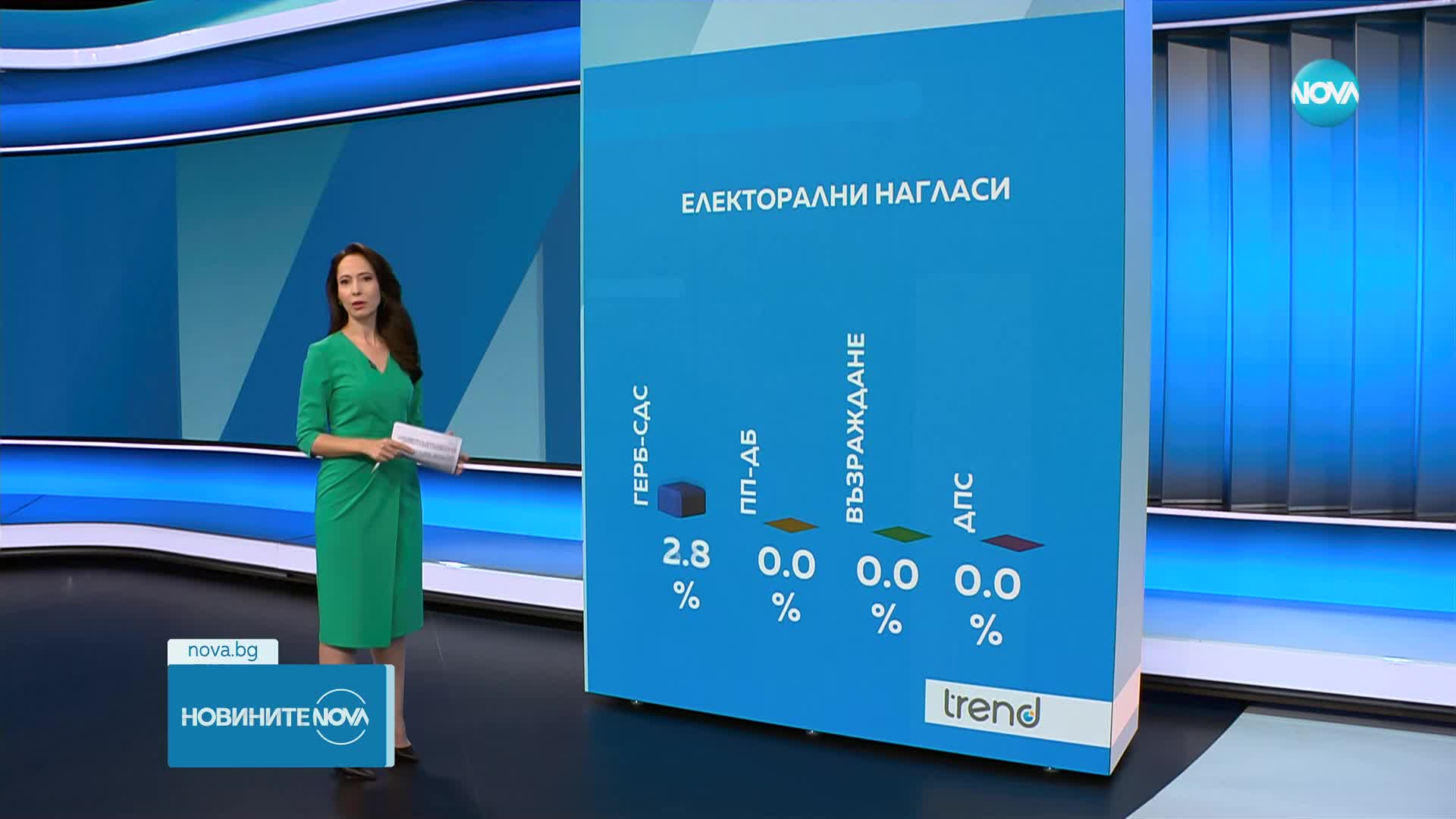 „Тренд”: Правителството на Николай Денков стартира с доверието на 1/3 от хората