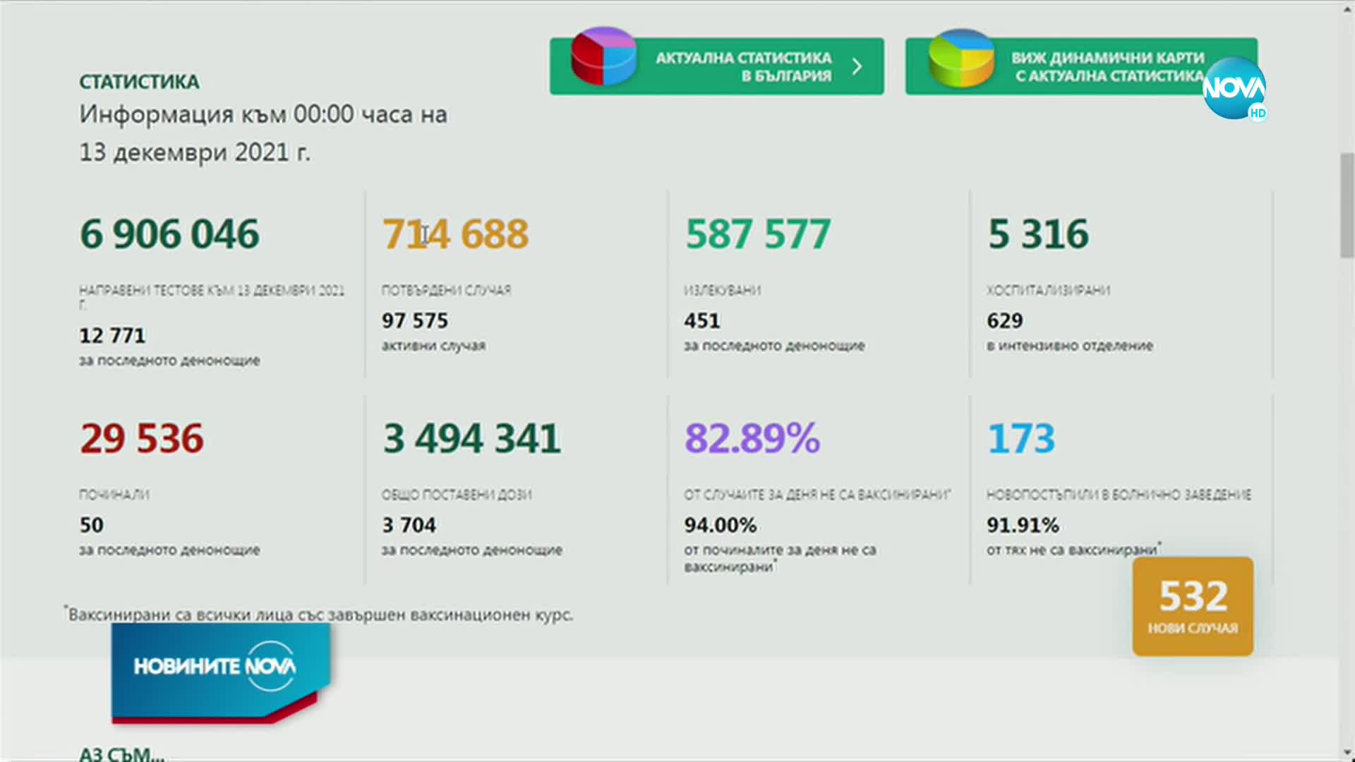 532 са новите случаи на коронавирус у нас