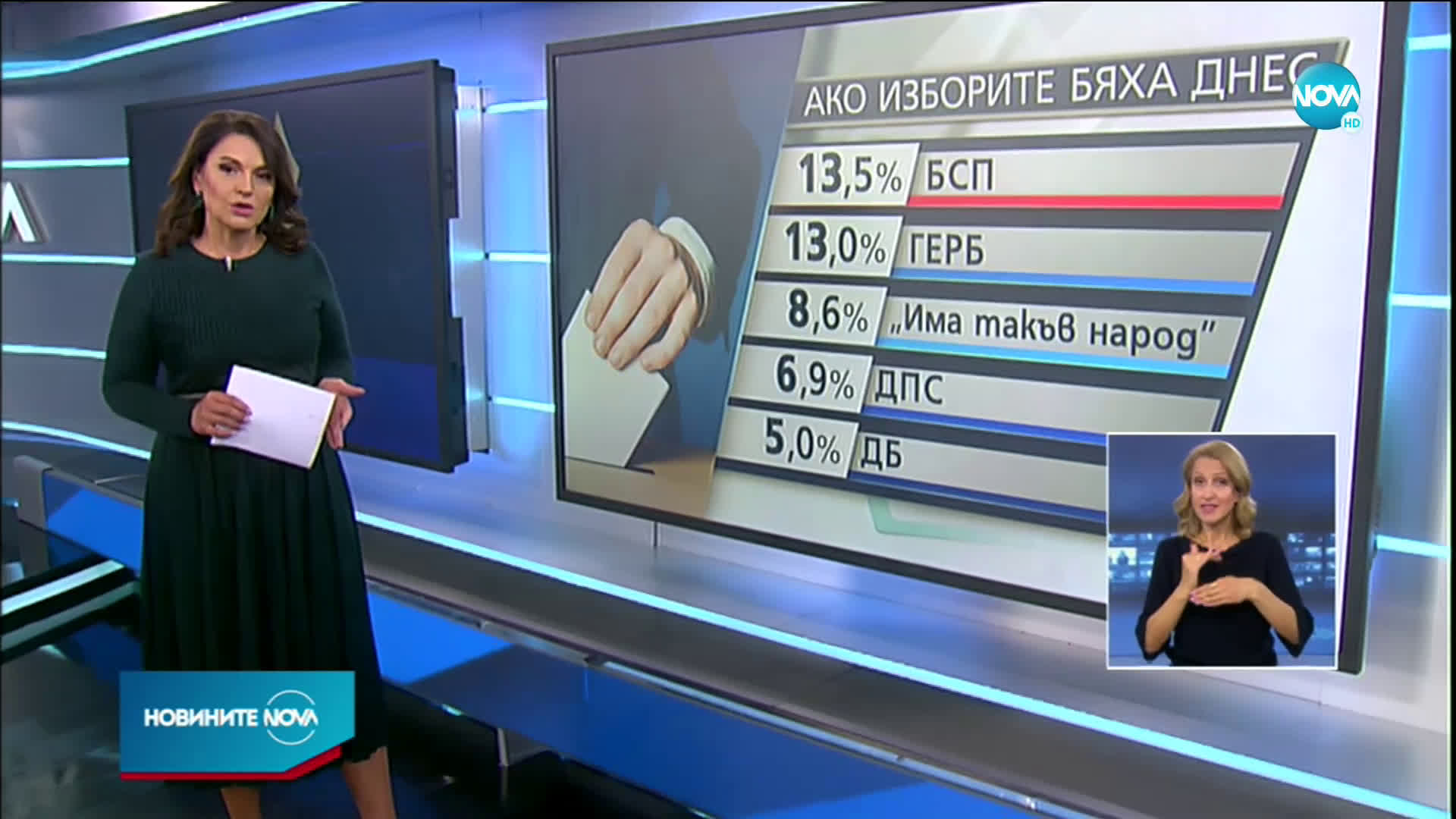 „Галъп”: ГЕРБ и БСП - с изравнени сили, близо 38% не подкрепят никого