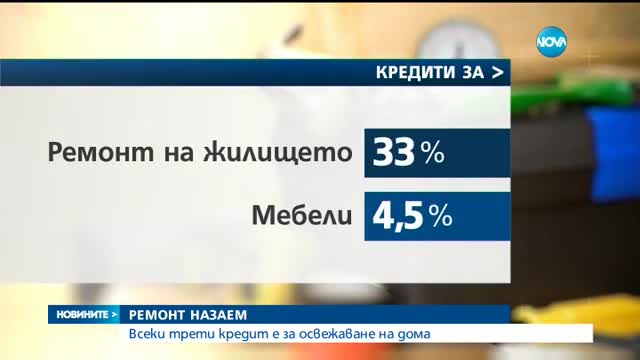 Една трета от кредитите са за ремонт на дома