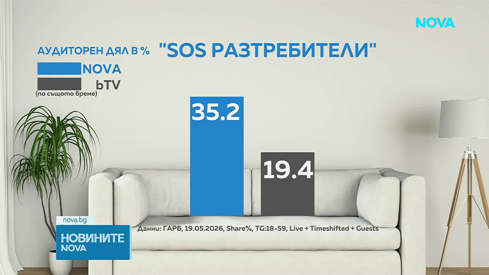 NOVA стартира лятната си програмна схема с огромна преднина