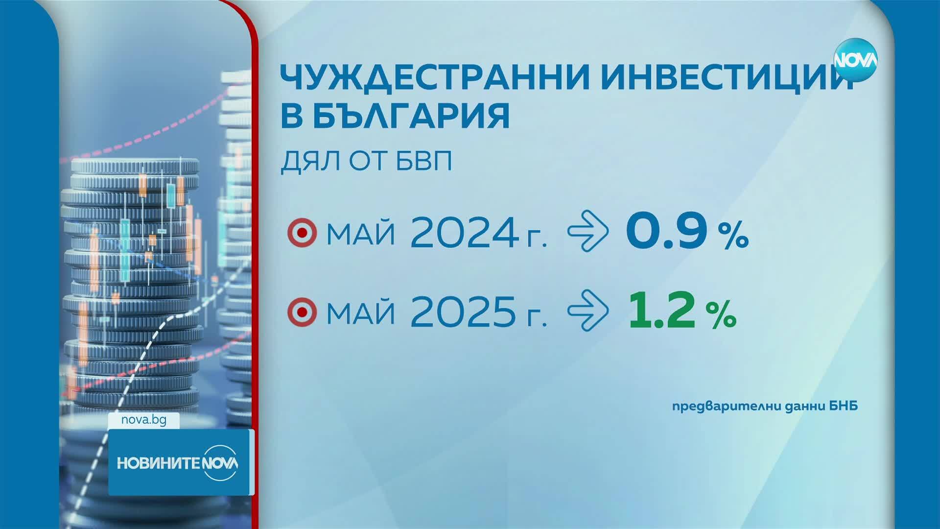 Чуждестранните инвестиции у нас - 47% по-високи от миналата година