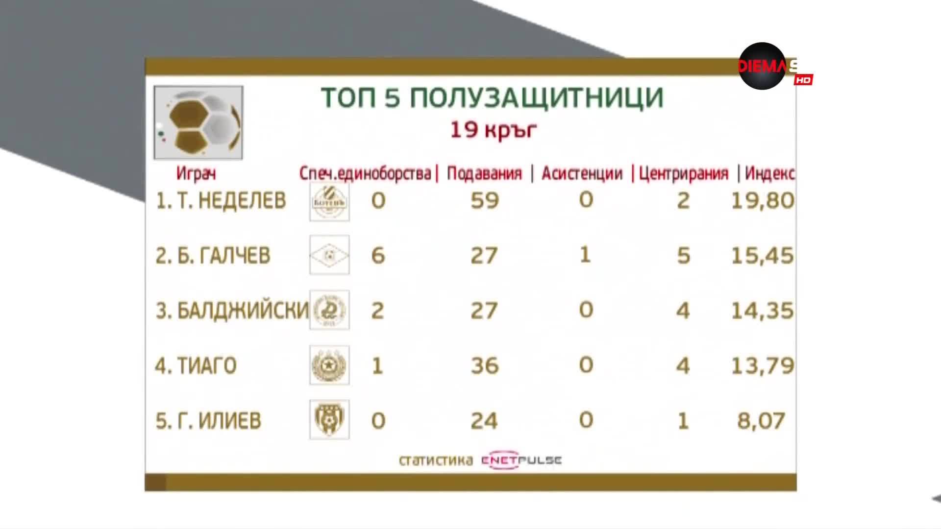 Категоричният номер 1 сред халфовете: Тодор Неделев