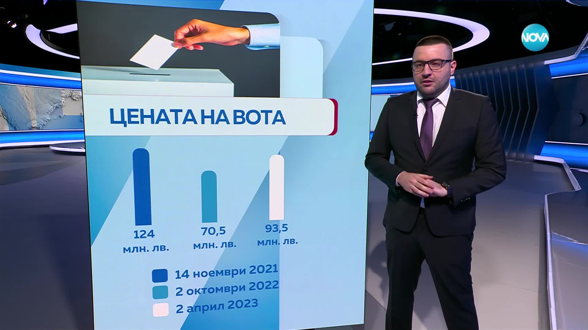 Видеонаблюдението оскъпява изборите с 6,5 млн. лева