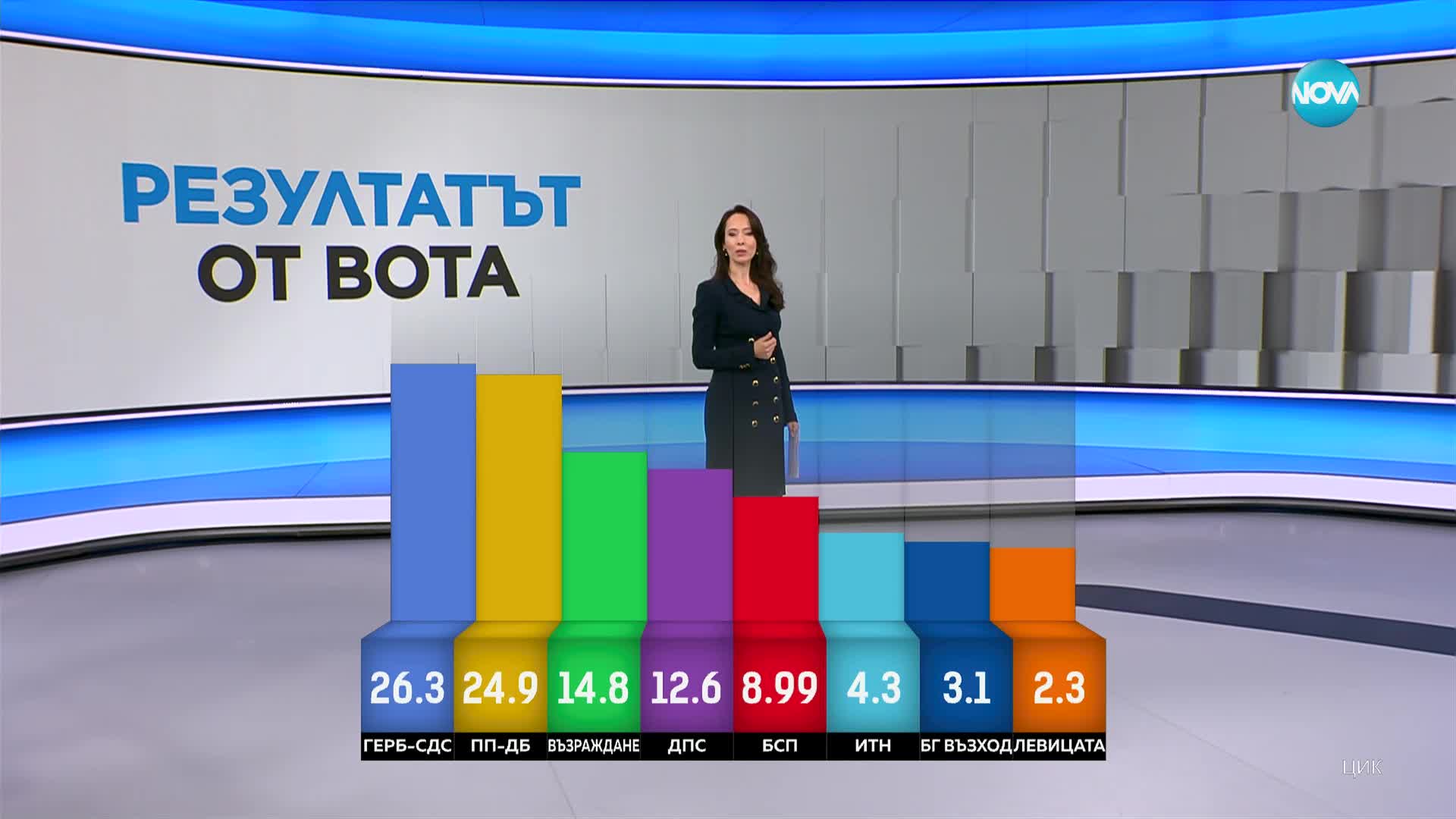 При 71.64% обработени протоколи: 6-партиен парламент