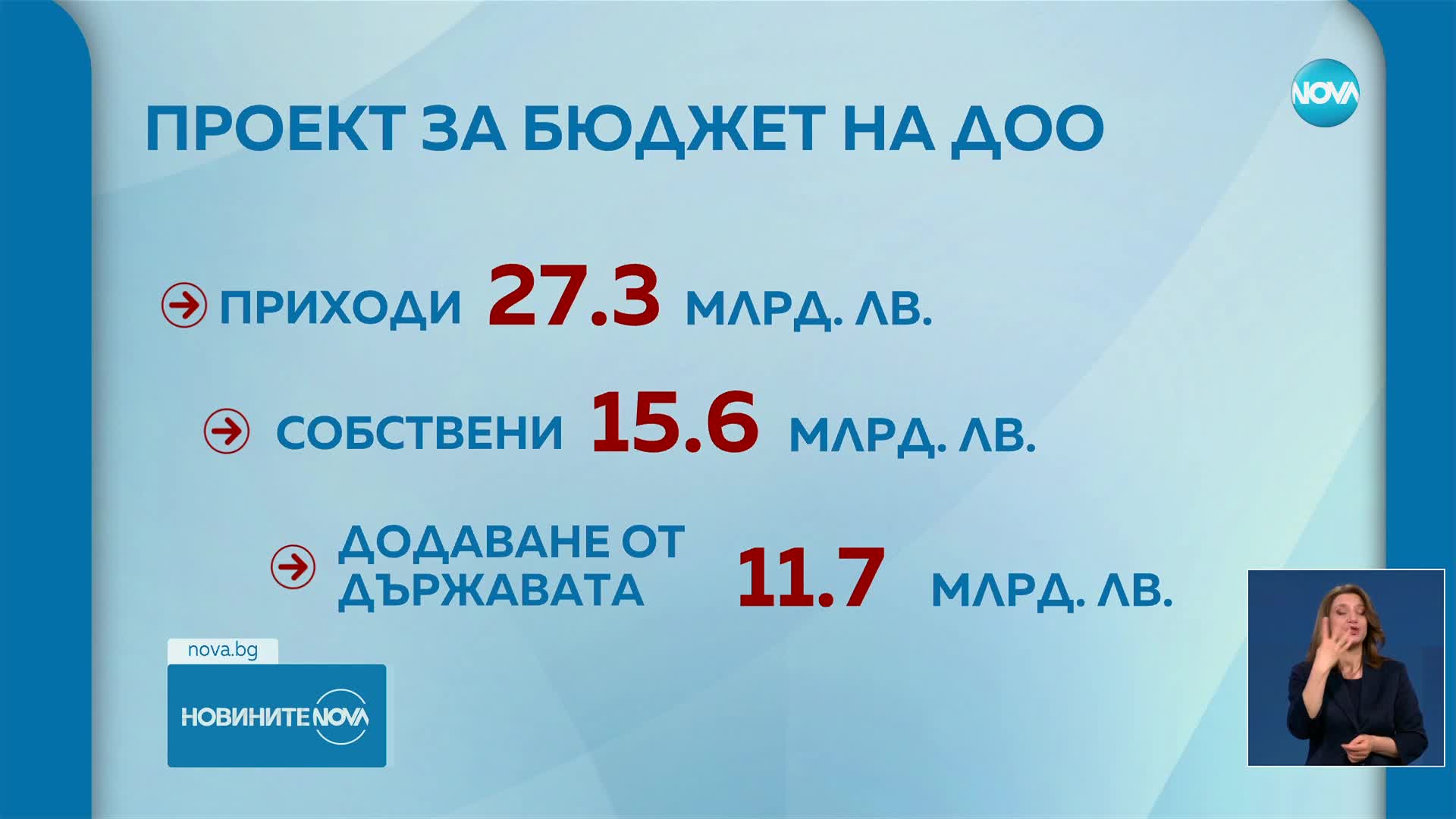 Новините на NOVA (21.02.2025 - късна емисия)