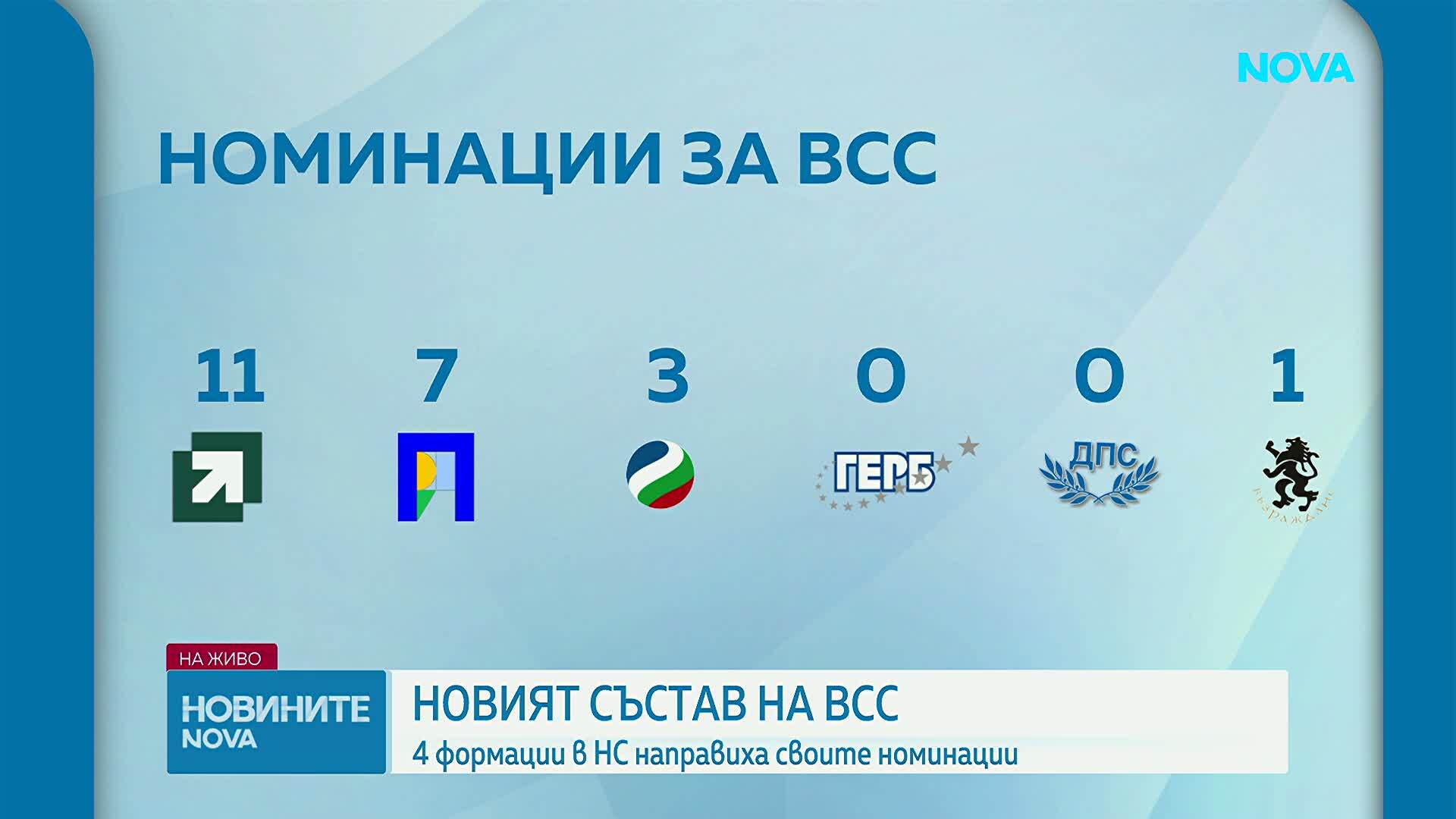 Четири партии вече направиха своите номинации за членове на ВСС