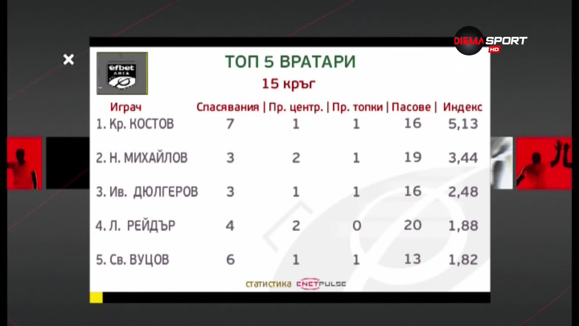 Красимир Костов е №1 при вратарите след 15-ия кръг в efbet Лига