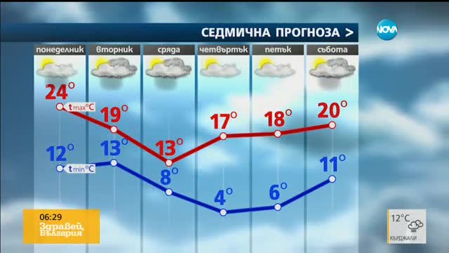 Прогноза за времето (03.10.2016 - сутрешна)