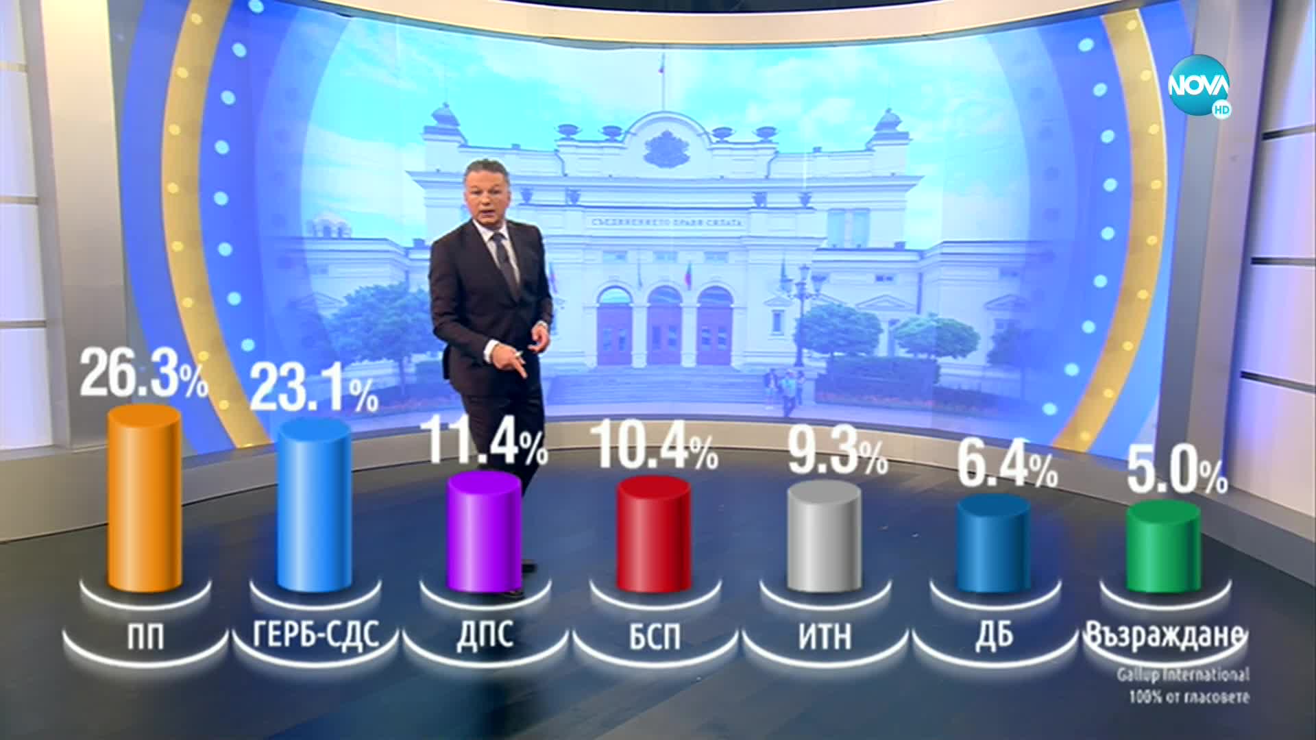 Паралелно преброяване при 100%: "Продължаваме Промяната" печели парламентарния вот