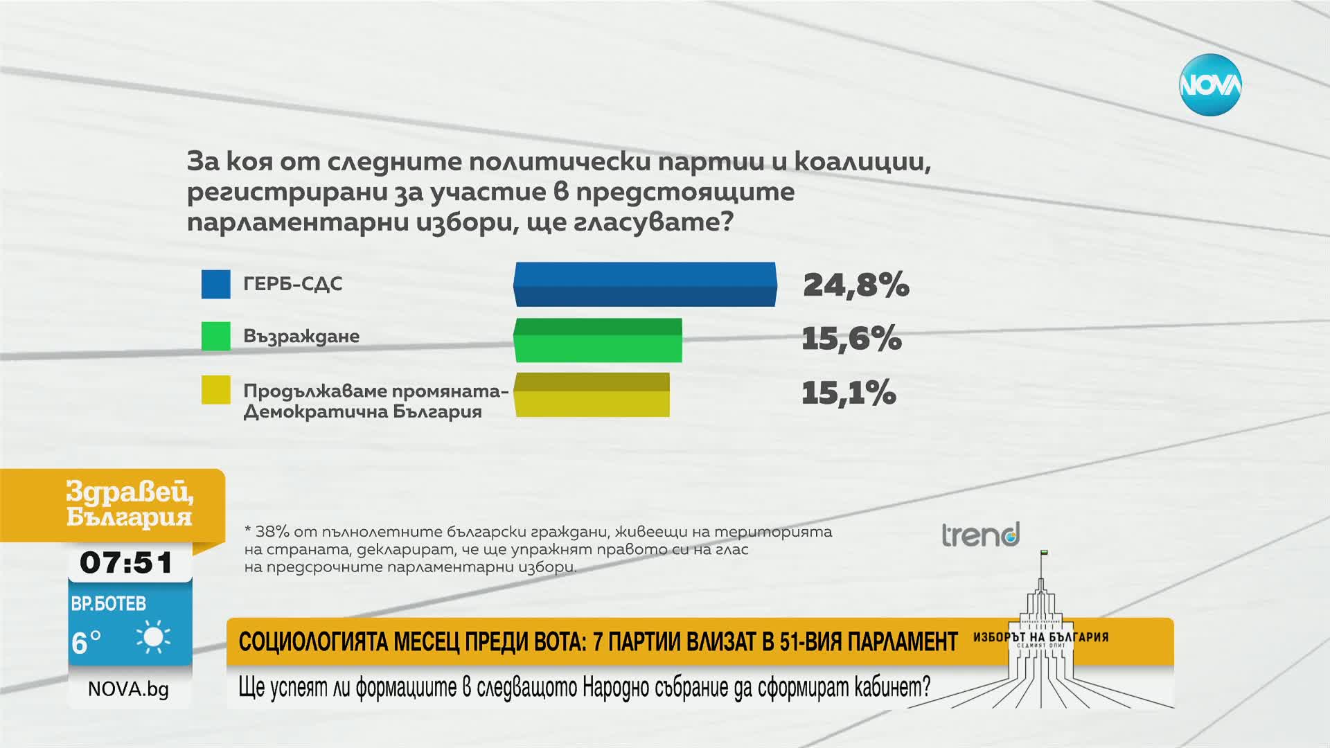 „Тренд“: 7 партии влизат в следващия парламент, минимална разлика между втория и третия