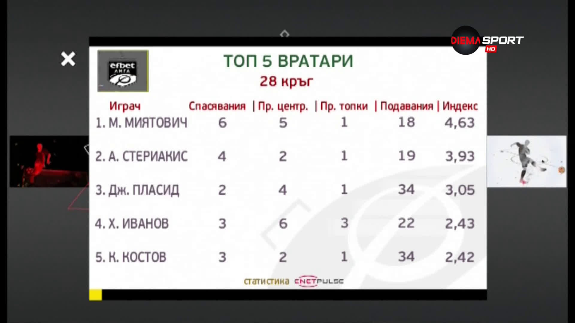 Кой е №1 сред вратарите след 28-ия кръг на efbet Лига