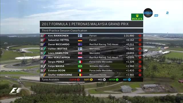 Ферари доминира и последната тренировка в Малайзия