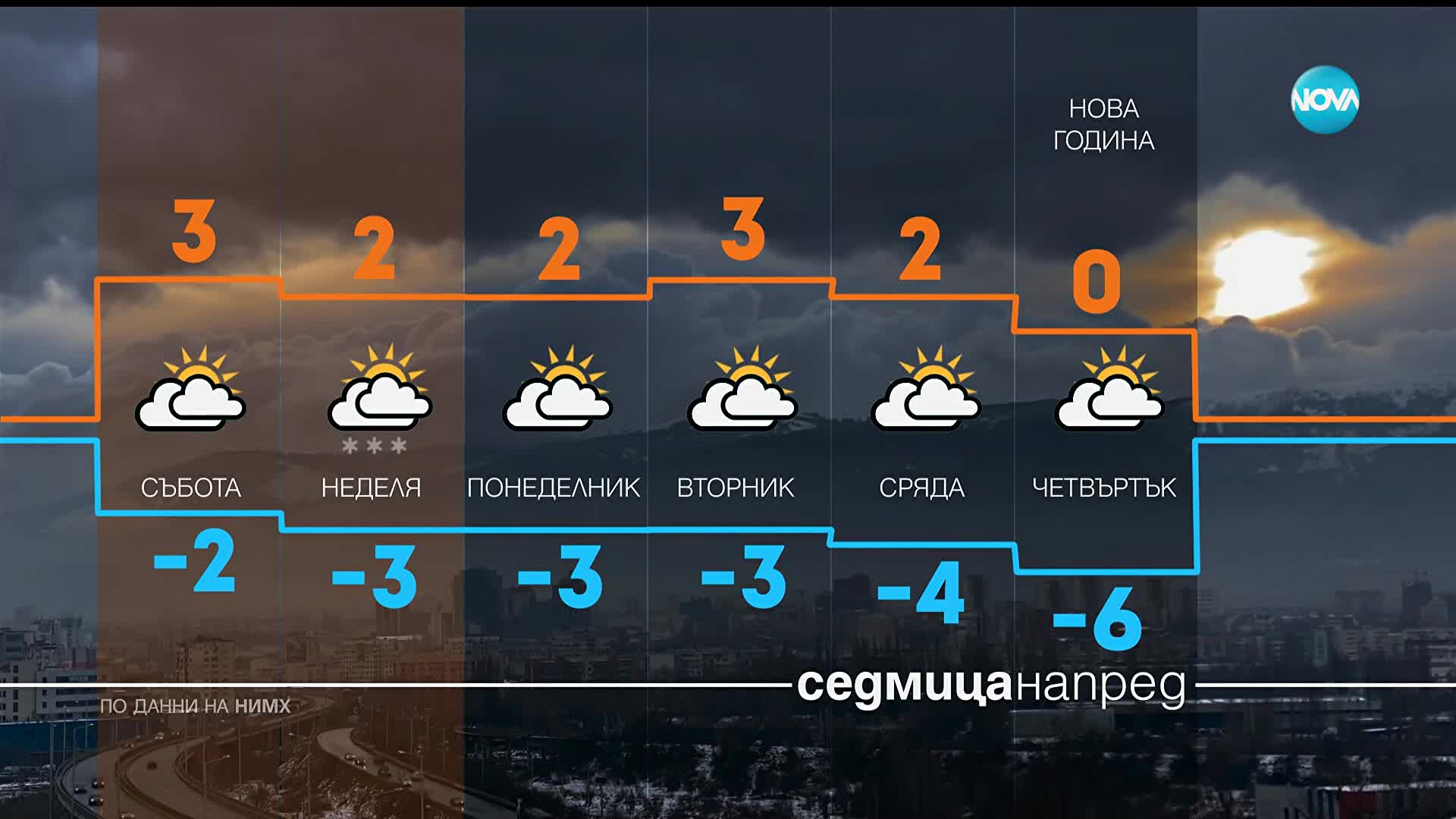 Прогноза за времето (26.12.2025 - сутрешна)