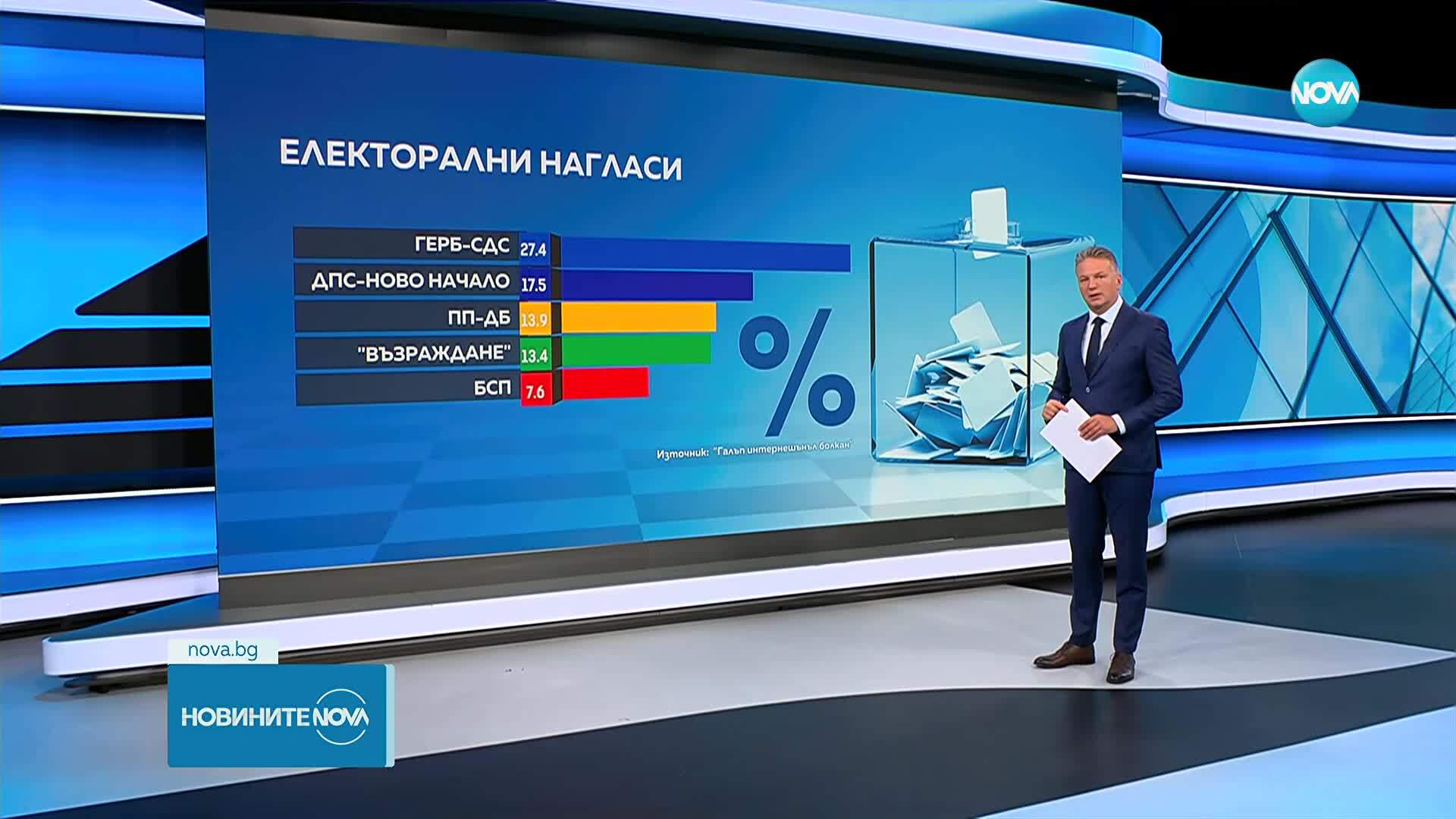 Изследване на „Галъп“: Подкрепата за ГЕРБ расте, „ДПС–Ново начало“ запазва второто място