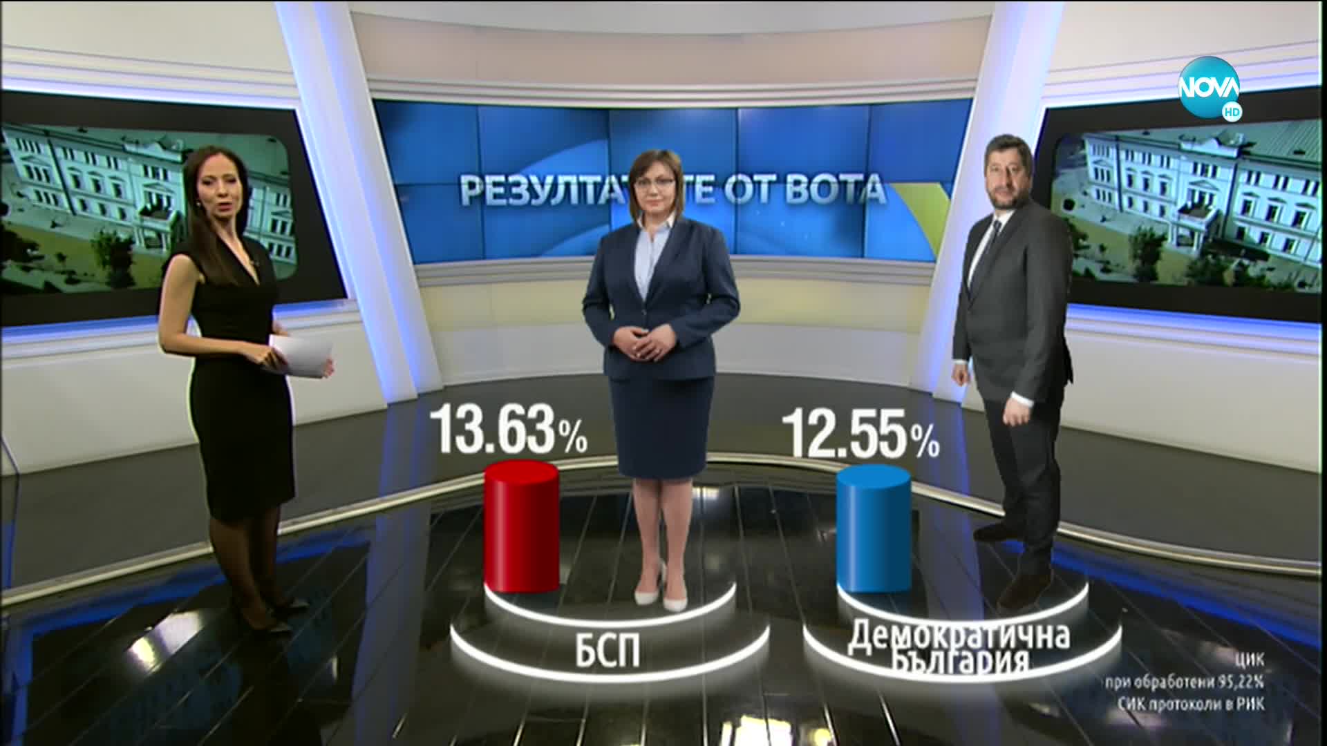 ПРИ НАД 95% ОБРАБОТЕНИ ПРОТОКОЛИ: ГЕРБ-СДС с крехка преднина пред "Има такъв народ"