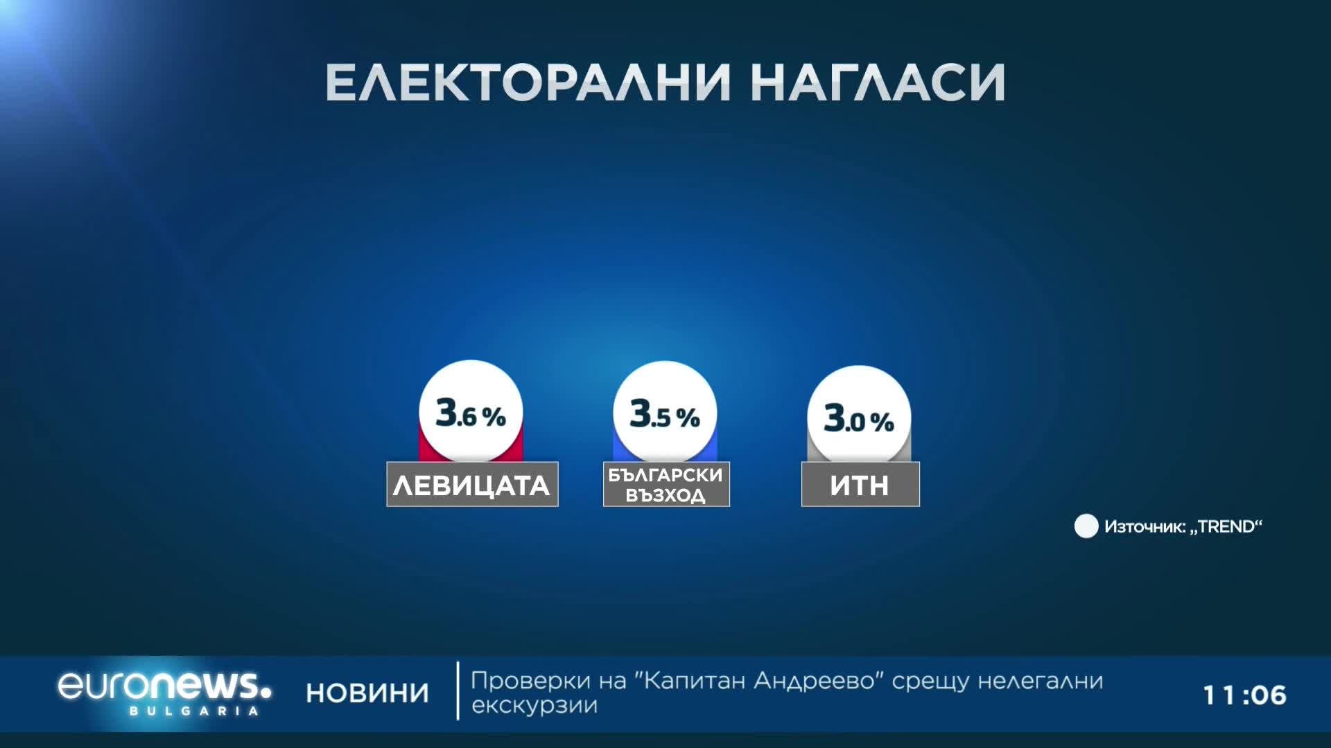 „Тренд“: По-малко от процент преднина за ГЕРБ-СДС пред ДБ-ПП