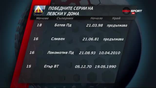 Победните серии на Левски у дома