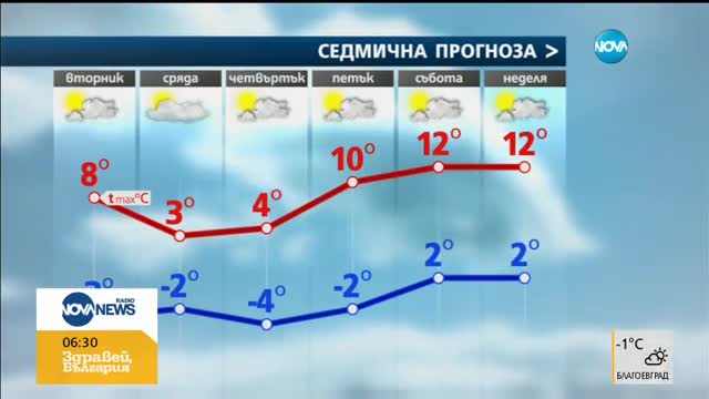 Прогноза за времето (06.12.2016 - сутрешна)