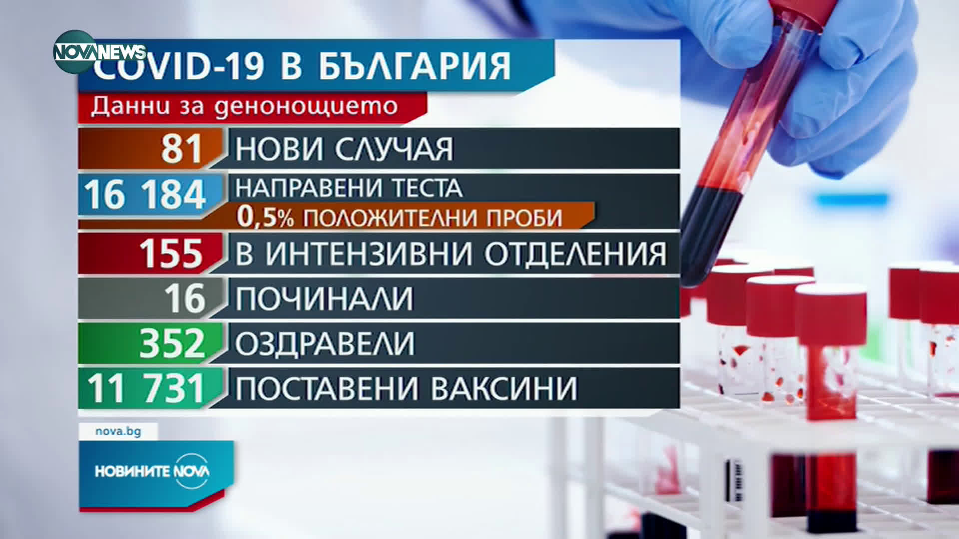 Запазва се нисък броят на заразените с COVID-19 у нас