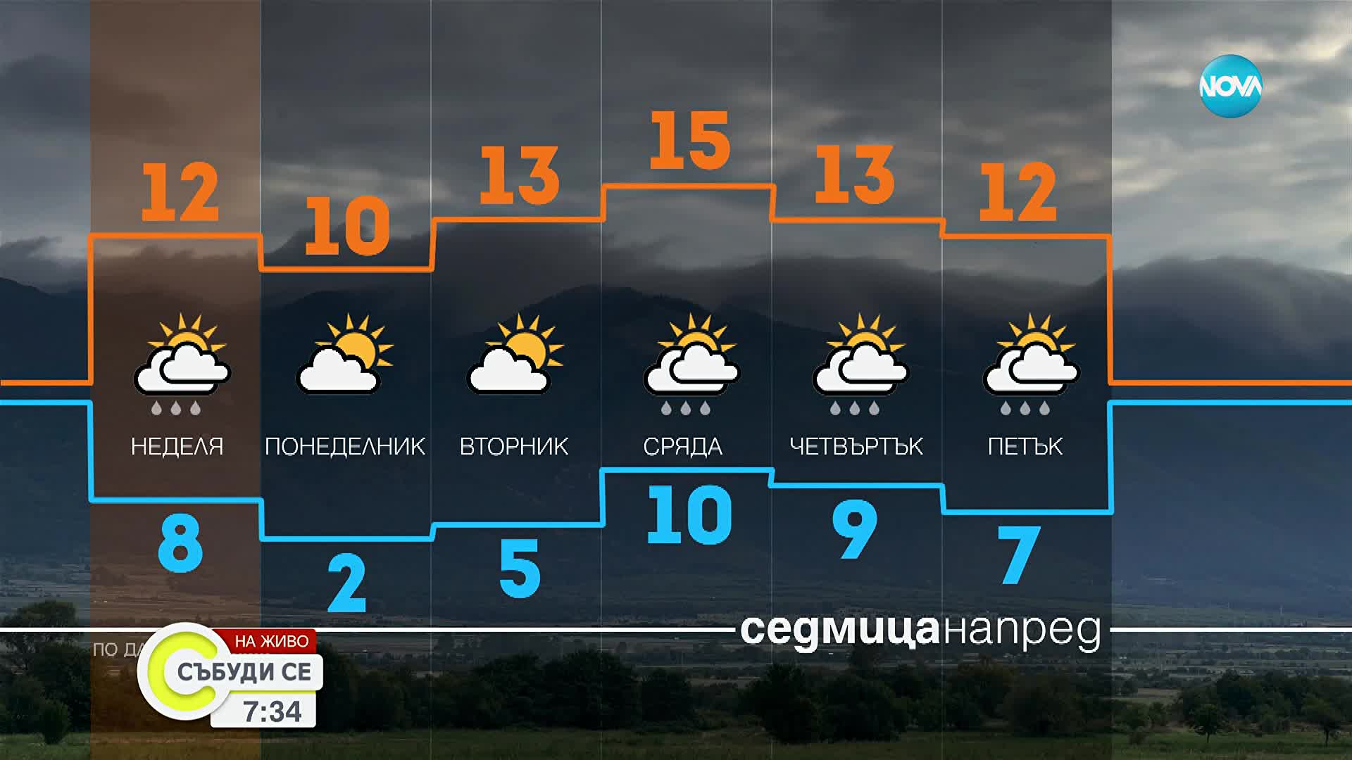 Слънце, вятър и дъжд: Очаква ни променливо време през уикенда