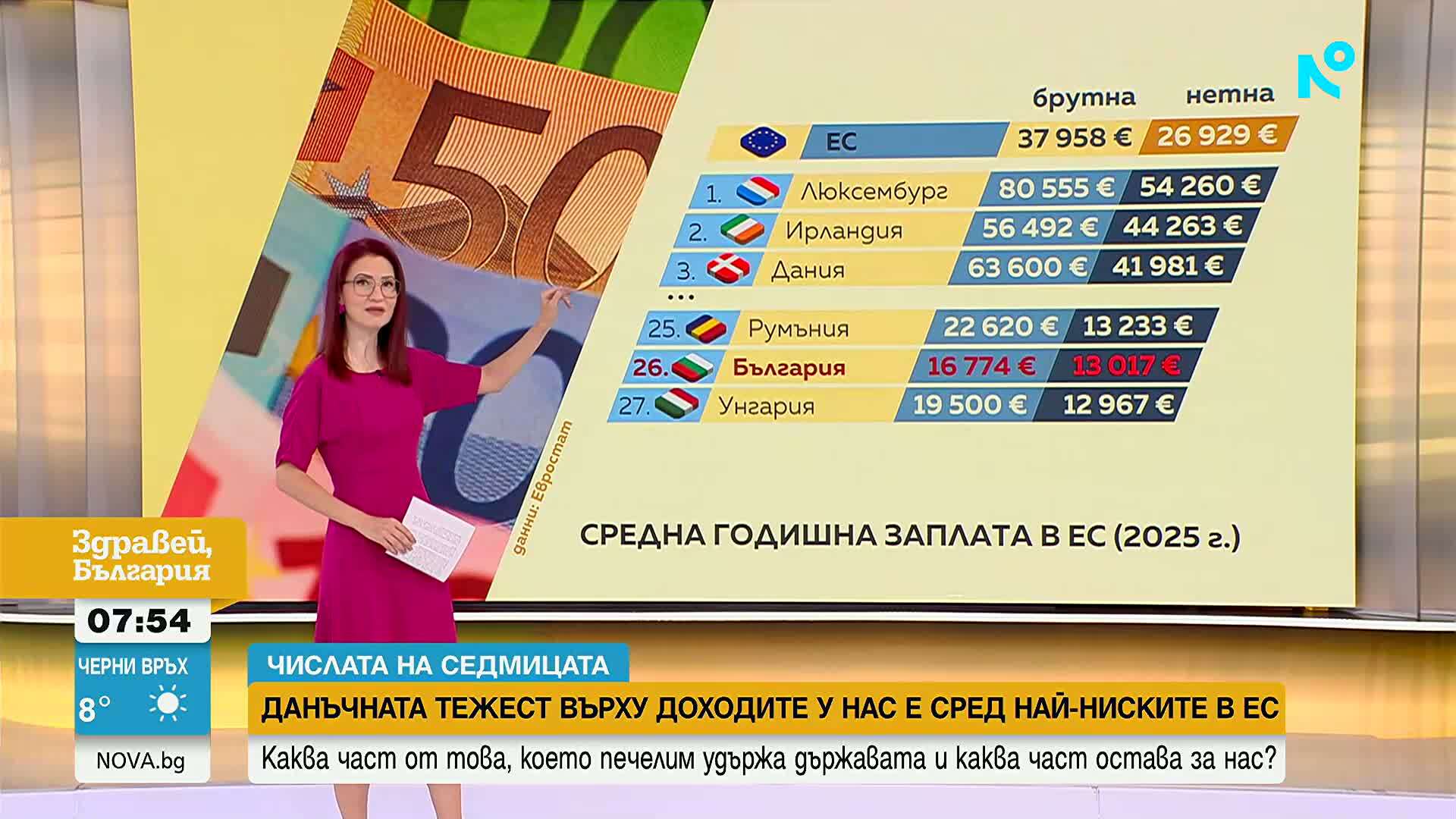 "Числата на седмицата": Данъчната тежест върху доходите у нас е сред най-ниските в Европейския съюз