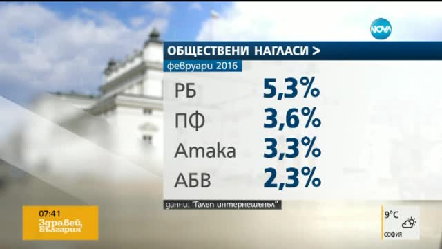 Социолог: От година има стабилна подкрепа за властта
