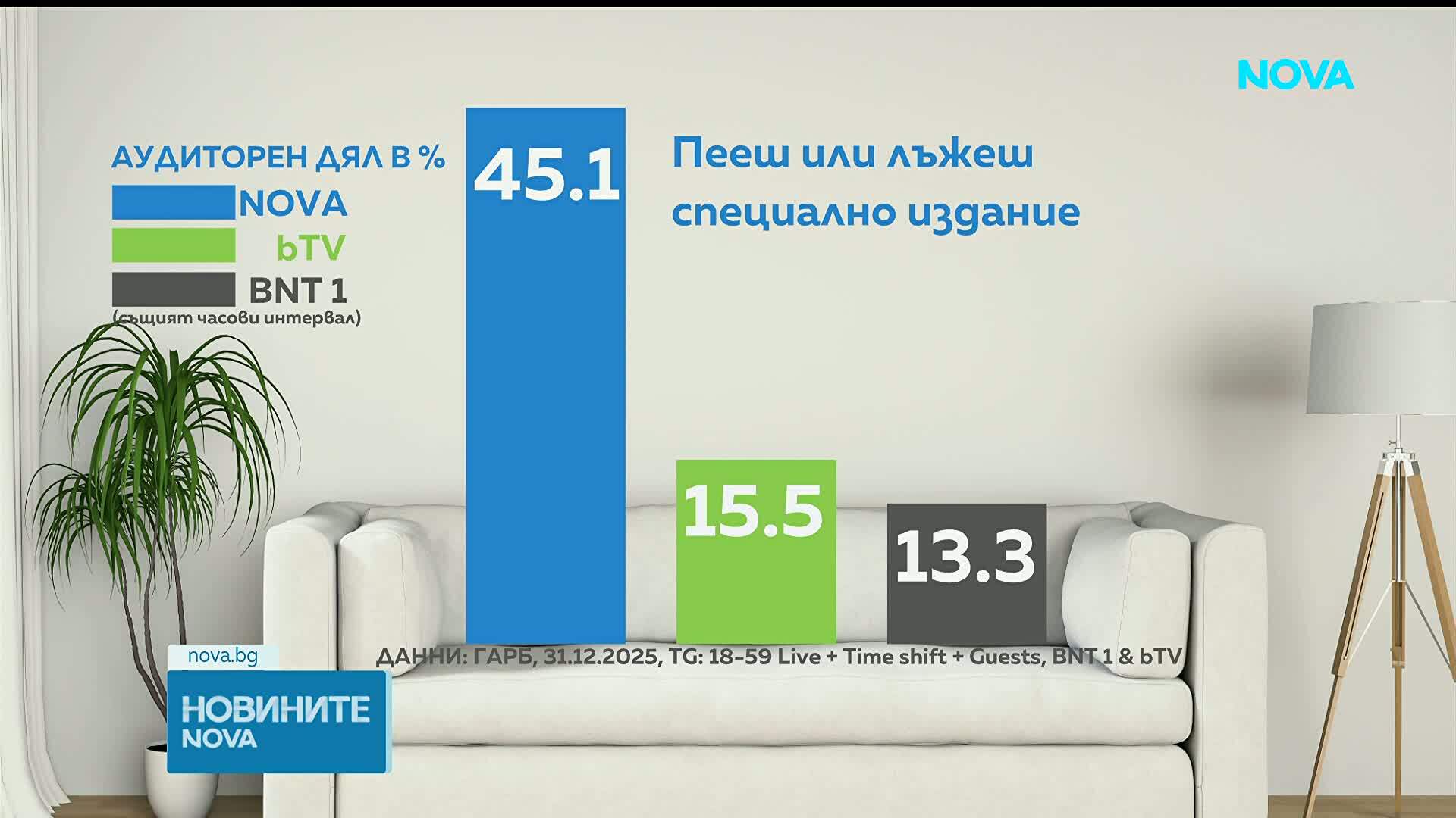 Зрителите избраха да  изпратят старата година и да посрещнат новата 2026-а с NOVA