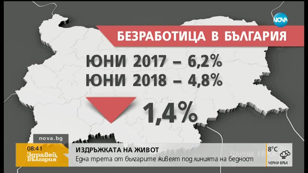 Една трета от българите живее на прага на бедността