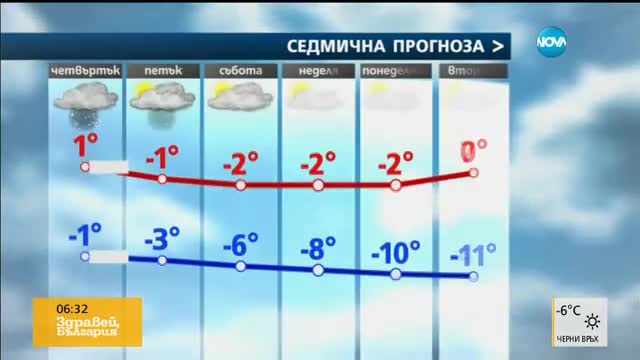 Прогноза за времето (09.02.2017 - сутрешна)