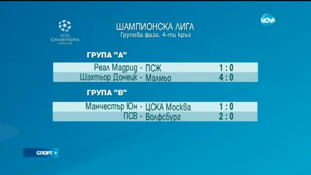 Спортни новини (03.11.2015 - късна)
