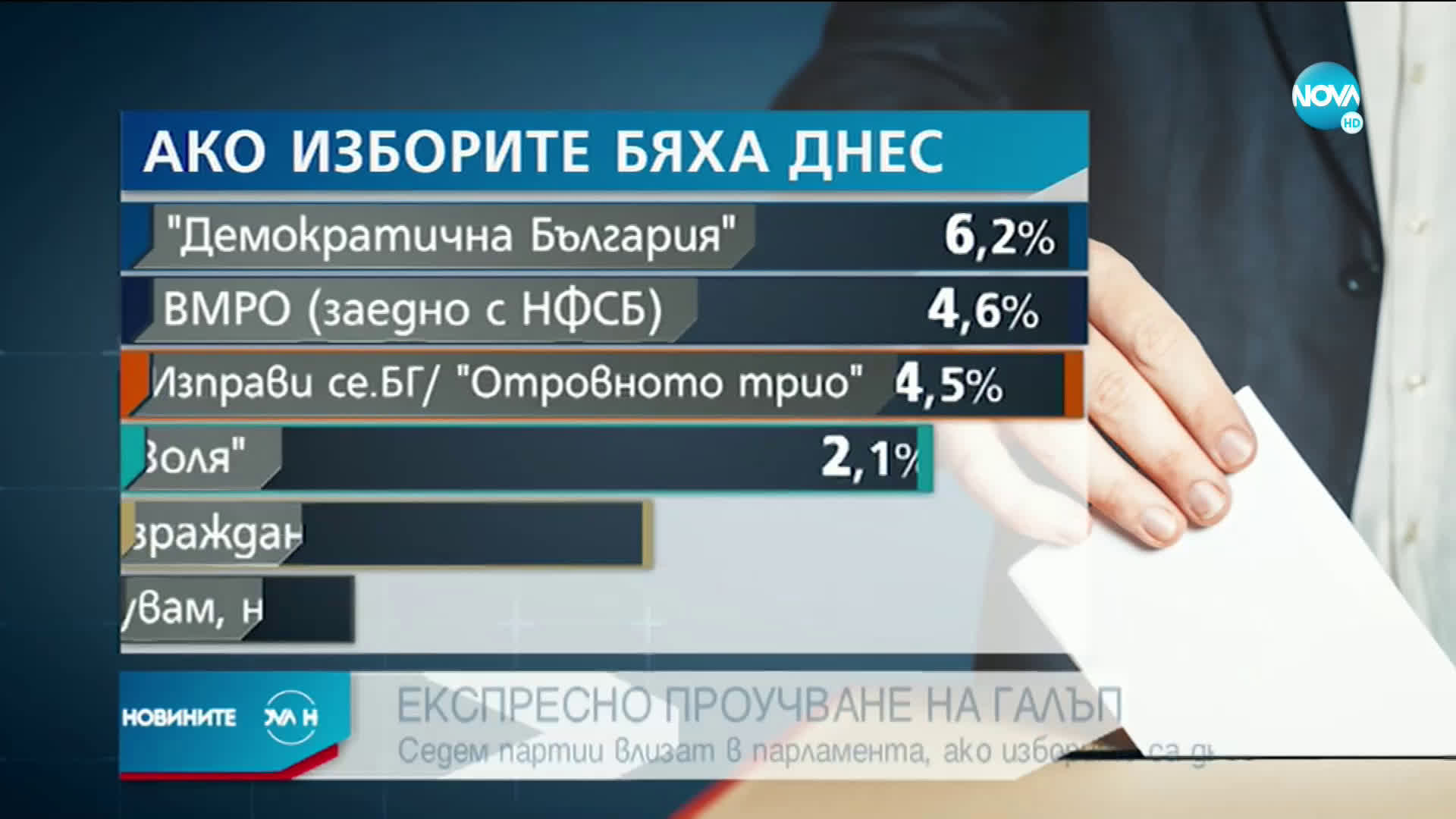 "Галъп": Седем партии влизат в парламента, ако изборите са днес