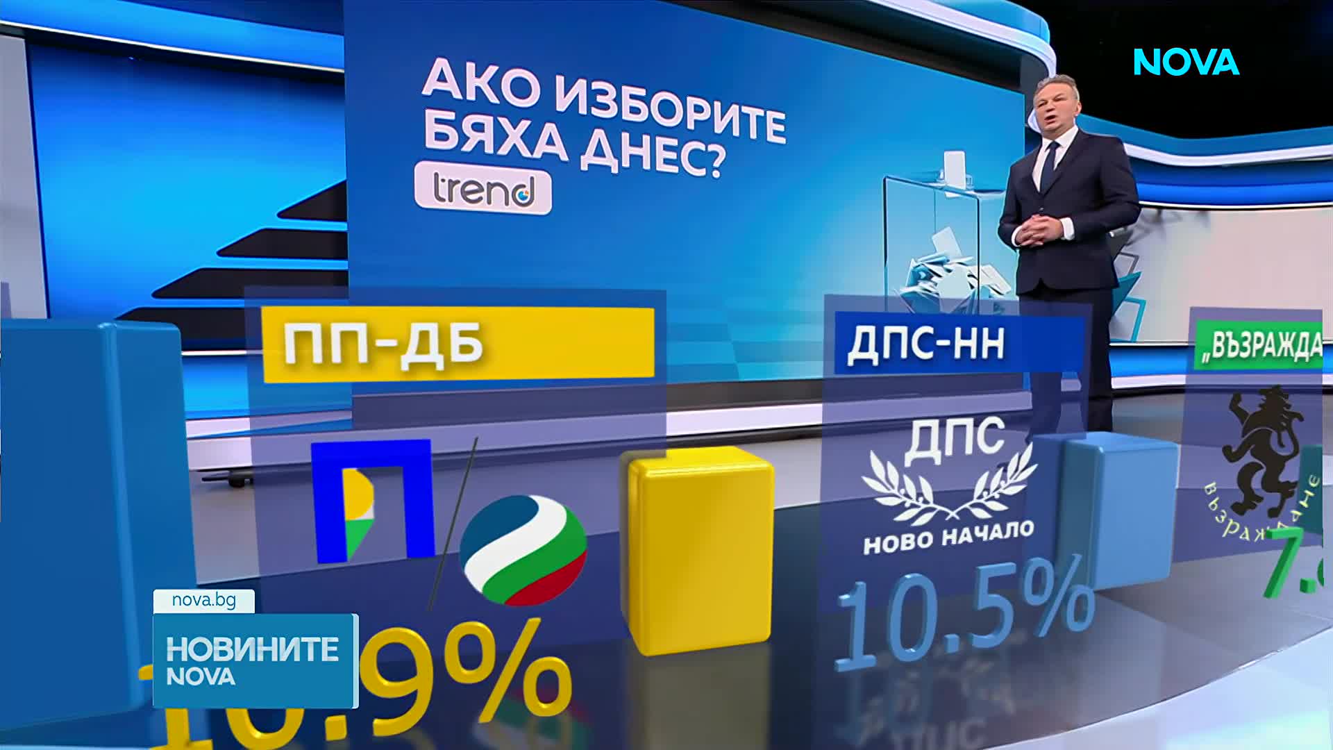 Проучване на „Тренд”: 5 партии влизат в следващия парламент