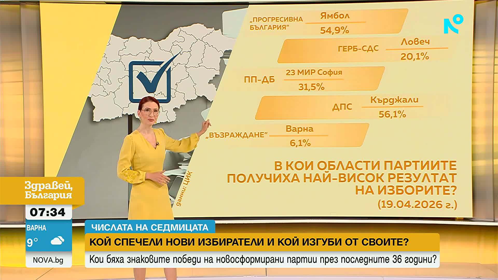 Числата на изборите: Кой спечели нови избиратлеи и кой изгуби от своите