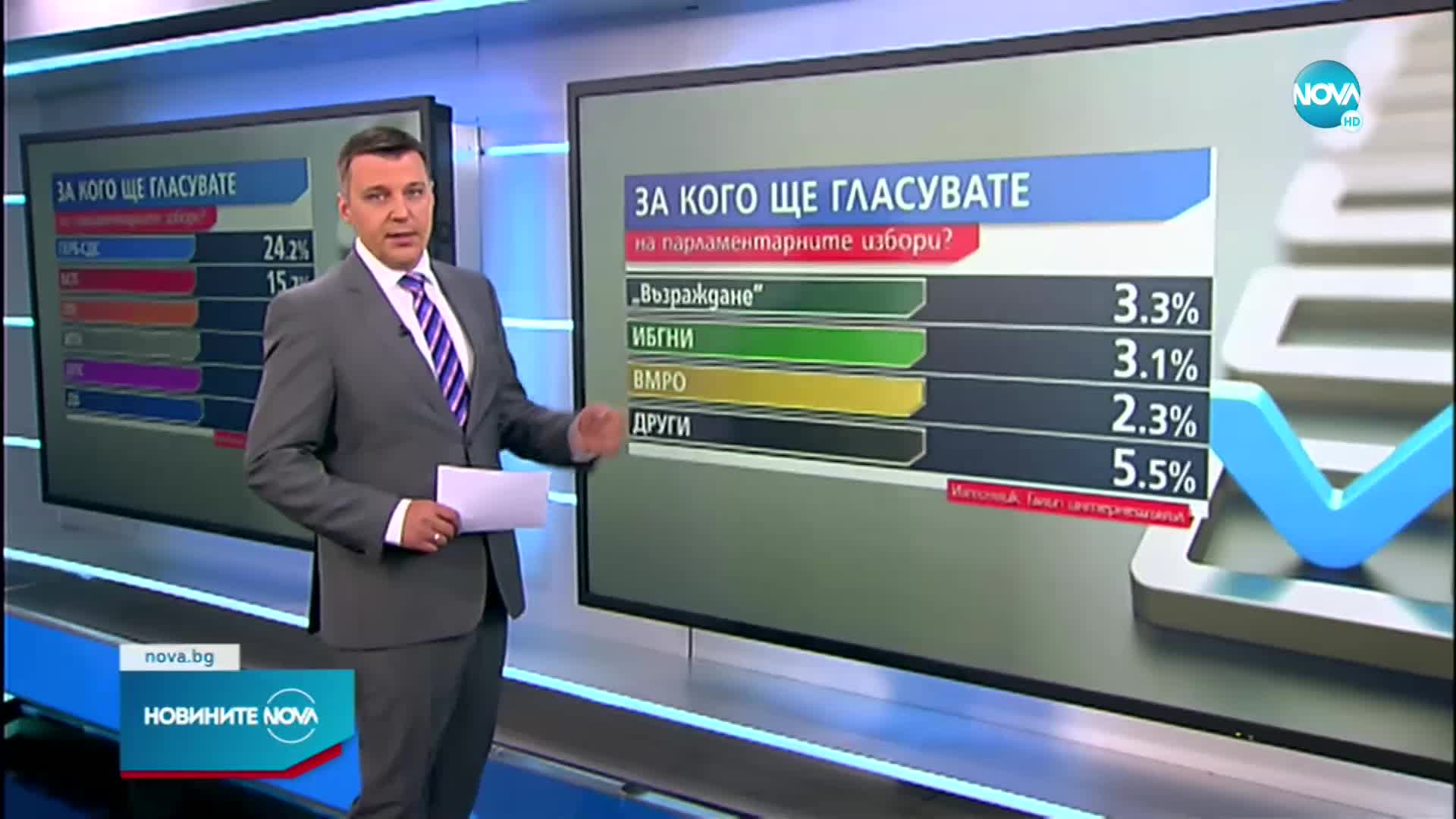 „Галъп": ГЕРБ-СДС води пред БСП, "Продължаваме промяната" остава трета