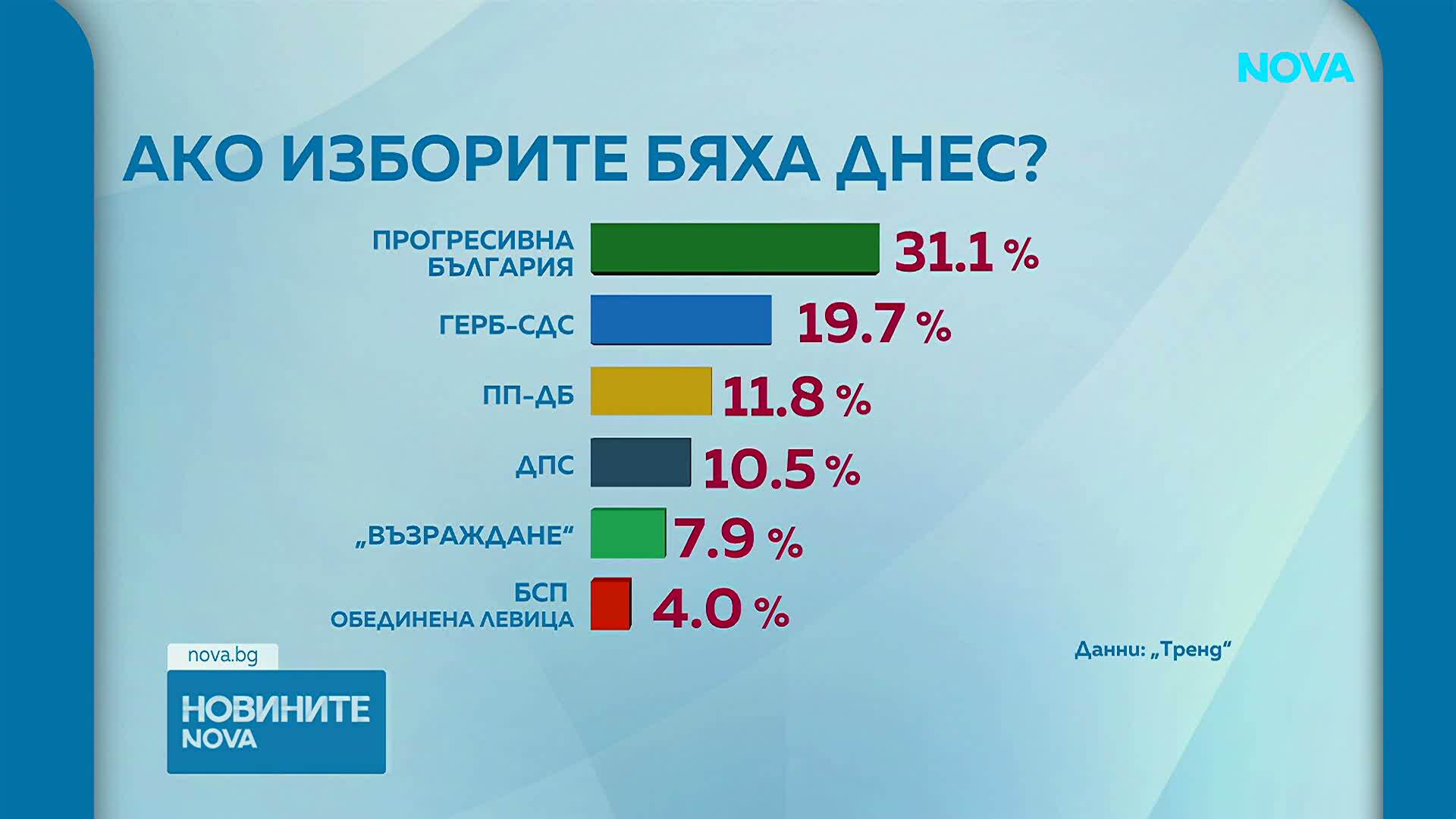 „Тренд”: Шест партии в парламента, БСП на ръба