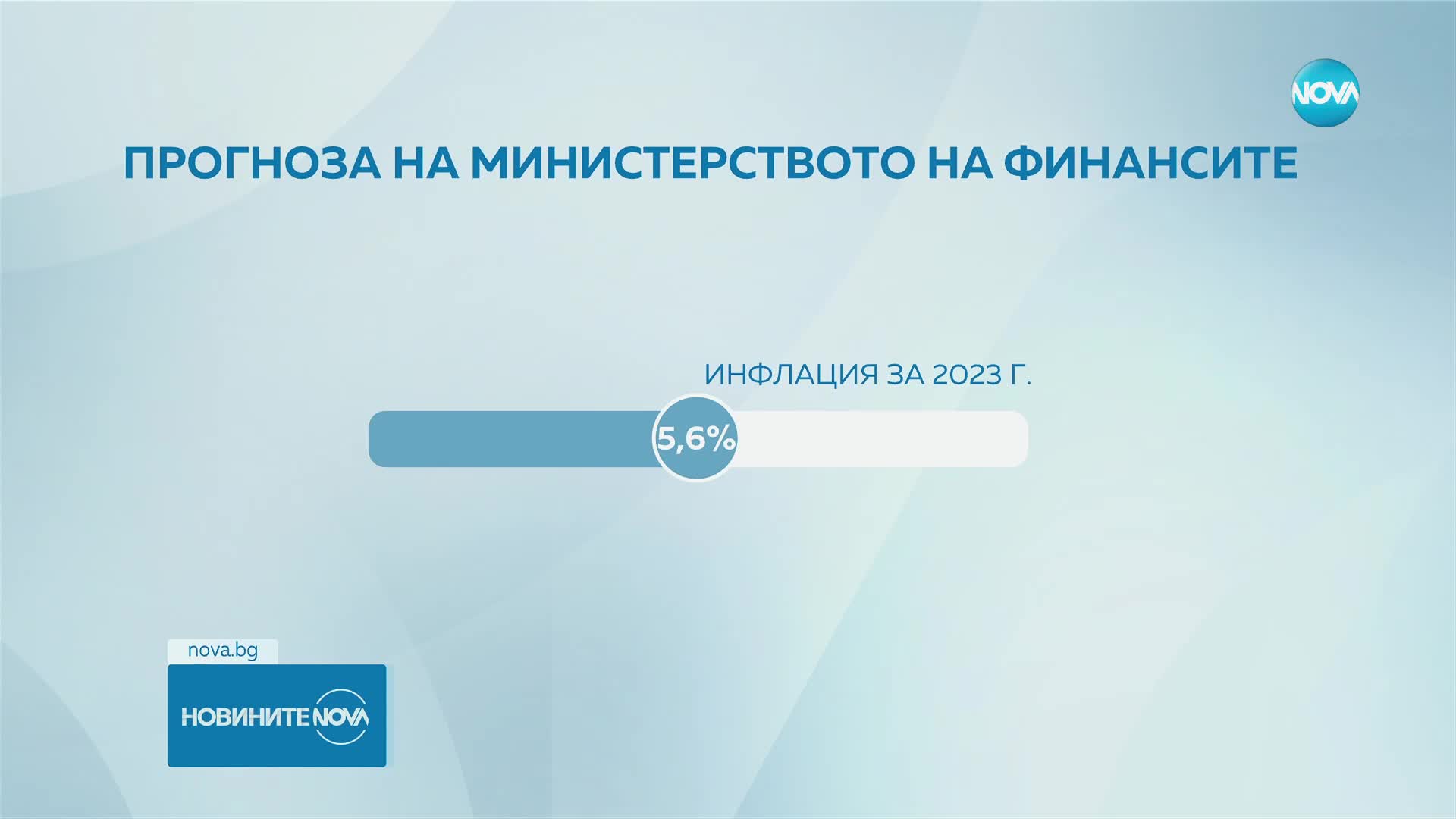 МФ: Очакваме ръстът на икономиката да се забави с до 1,8%